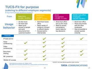 TUCS-Fit for purpose
  (catering to different employee segments)
  # large Bank percent workforce breakout
                                                                             Relationship                Senior                               Middle/ back office
    From                      Sales force                                    managers                    management                           employees
                              (15,000 / 18-20%)                              (9,000 / 10-12%)            (10,000 / 11-13%)                    (40,000 / 55-60%)

                          ▪ On the move                                    ▪ Work from home             ▪ Work from office                    ▪ Work from office
                          ▪ No fixed seat                                       office                      and on the move                   ▪ Share documents
 Usage                    ▪ Need quick                                     ▪ Need variety of            ▪ Need to remain                          with the other
behavior                       access to people
                               and work
                                                                                modes to connect
                                                                                to affluent clients
                                                                                                            connected to
                                                                                                            bank’s data for                   ▪
                                                                                                                                                  employees
                                                                                                                                                  Stay accessible to
                               documents from                              ▪    Access bank’s               key decisions                         answer queries
                               customer location                                internal data                                                     instantly
 Features

IP desk phone
Voice
conferencing
Video
conferencing

Document
sharing
IM / presence

Mobile UC access
                                                                                                      SOURCE: Mc Kinsey Banking operations expert interview
        www.tatacommunications.com | @tata_comm
        http://tatacommunications-newworld.com | www.youtube.com/user/tatacomms
       © 2012 Tata Communications Ltd. All rights reserved. TATA COMMUNICATIONS and
       TATA are trademarks of Tata Sons Limited in certain countries.
                                                                                          25                                                                           25
 