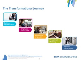 Where do you see yourself in the journey?
The Transformational journey



Business
transformation

                                           Employee
                                           productivity


                                                                                    Architecture
                                                                                    for growth
                                                                                                   Operational
                                                                                                   efficiency


                                                                                                                 Network
                                                                                                                 convergence



      www.tatacommunications.com | @tata_comm
      http://tatacommunications-newworld.com | www.youtube.com/user/tatacomms
     © 2012 Tata Communications Ltd. All rights reserved. TATA COMMUNICATIONS and
     TATA are trademarks of Tata Sons Limited in certain countries.
                                                                                         30
 