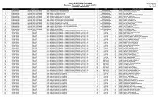 JUNTA ELECTORAL TUCUMAN
Elecciones Provinciales - 23 de Agosto del 2015
Candidatos Oficializados
Fecha: 03/08/2015
Hora: 20:24:12
Pag.: 1 de 440
# CATEGORIA JURISDICCION PARTIDO ORDEN TIPO TERMINO SEXO APELLIDO y NOMBRE
1 GOBERNADOR PROVINCIA DE TUCUMAN 290 - LABORISTA DE LA INDEPENDENCIA 1 GOBERNADOR 1 MASC CIRNIGLIARO, OSVALDO JOSE
2 GOBERNADOR PROVINCIA DE TUCUMAN 290 - LABORISTA DE LA INDEPENDENCIA 2 VICE-GOBERNADOR 1 MASC BAYO, PABLO RODOLFO
3 GOBERNADOR PROVINCIA DE TUCUMAN 446 - UNION Y PROGRESO SOCIAL 1 GOBERNADOR 1 MASC KOLTAN, MARIO
4 GOBERNADOR PROVINCIA DE TUCUMAN 446 - UNION Y PROGRESO SOCIAL 2 VICE-GOBERNADOR 1 MASC BRODERSEN, JUAN PABLO MANUEL
5 GOBERNADOR PROVINCIA DE TUCUMAN 482 - ALIANZA FRENTE PARA LA VICTORIA 1 GOBERNADOR 1 MASC MANZUR, JUAN LUIS
6 GOBERNADOR PROVINCIA DE TUCUMAN 482 - ALIANZA FRENTE PARA LA VICTORIA 2 VICE-GOBERNADOR 1 MASC JALDO, OSVALDO FRANCISCO
7 GOBERNADOR PROVINCIA DE TUCUMAN 490 - FRENTE ACUERDO PARA EL BICENTENARIO 1 GOBERNADOR 1 MASC CANO, JOSE MANUEL
8 GOBERNADOR PROVINCIA DE TUCUMAN 490 - FRENTE ACUERDO PARA EL BICENTENARIO 2 VICE-GOBERNADOR 1 MASC AMAYA, DOMINGO LUIS
9 GOBERNADOR PROVINCIA DE TUCUMAN 491 - ALIANZA ALTERNATIVA POPULAR 1 GOBERNADOR 1 MASC PARAJON, GUMERCINDO MANUEL
10 GOBERNADOR PROVINCIA DE TUCUMAN 491 - ALIANZA ALTERNATIVA POPULAR 2 VICE-GOBERNADOR 1 MASC PALIZA, ANGEL JOSE
11 GOBERNADOR PROVINCIA DE TUCUMAN 496 - FRENTE DE IZQUIERDA Y DE LOS TRABAJADORES 1 GOBERNADOR 1 MASC BLANCO, DANIEL NELSON
12 GOBERNADOR PROVINCIA DE TUCUMAN 496 - FRENTE DE IZQUIERDA Y DE LOS TRABAJADORES 2 VICE-GOBERNADOR 1 MASC VELIZ, JUAN LUIS
13 GOBERNADOR PROVINCIA DE TUCUMAN 901 - FUERZA REPUBLICANA 1 GOBERNADOR 1 MASC BUSSI, RICARDO ARGENTINO
14 GOBERNADOR PROVINCIA DE TUCUMAN 901 - FUERZA REPUBLICANA 2 VICE-GOBERNADOR 1 MASC TOPA, RAUL ROQUE
15 LEGISLADOR CAPITAL 151 - MOVIMIENTO DE UNIDAD Y CAMBIO (EX MOV DE UNIDAD P/LA VICT.AU 1 TITULAR 1 MASC AVILA, ESTEBAN MARIO
16 LEGISLADOR CAPITAL 151 - MOVIMIENTO DE UNIDAD Y CAMBIO (EX MOV DE UNIDAD P/LA VICT.AU 2 TITULAR 2 MASC BERRONDO, RAMON ANTONIO
17 LEGISLADOR CAPITAL 151 - MOVIMIENTO DE UNIDAD Y CAMBIO (EX MOV DE UNIDAD P/LA VICT.AU 3 TITULAR 3 FEME ANCE, MARIA LUZ
18 LEGISLADOR CAPITAL 151 - MOVIMIENTO DE UNIDAD Y CAMBIO (EX MOV DE UNIDAD P/LA VICT.AU 4 TITULAR 4 FEME FERNANDEZ PALMA, SARA MARIA
19 LEGISLADOR CAPITAL 151 - MOVIMIENTO DE UNIDAD Y CAMBIO (EX MOV DE UNIDAD P/LA VICT.AU 5 TITULAR 5 MASC ALONSO TORRES, ENRIQUE LUIS FERNANDO
20 LEGISLADOR CAPITAL 151 - MOVIMIENTO DE UNIDAD Y CAMBIO (EX MOV DE UNIDAD P/LA VICT.AU 6 TITULAR 6 FEME GARCIA PEREZ, MARIA DE LOS ANGELES
21 LEGISLADOR CAPITAL 151 - MOVIMIENTO DE UNIDAD Y CAMBIO (EX MOV DE UNIDAD P/LA VICT.AU 7 TITULAR 7 MASC BOTTO, EDMUNDO ALBERTO
22 LEGISLADOR CAPITAL 151 - MOVIMIENTO DE UNIDAD Y CAMBIO (EX MOV DE UNIDAD P/LA VICT.AU 8 TITULAR 8 MASC ALBANO, FELIX ALEJANDRO
23 LEGISLADOR CAPITAL 151 - MOVIMIENTO DE UNIDAD Y CAMBIO (EX MOV DE UNIDAD P/LA VICT.AU 9 TITULAR 9 FEME MURE, LETICIA DEL VALLE
24 LEGISLADOR CAPITAL 151 - MOVIMIENTO DE UNIDAD Y CAMBIO (EX MOV DE UNIDAD P/LA VICT.AU 10 TITULAR 10 MASC UASUF, CARLOS ALBERTO
25 LEGISLADOR CAPITAL 151 - MOVIMIENTO DE UNIDAD Y CAMBIO (EX MOV DE UNIDAD P/LA VICT.AU 11 TITULAR 11 MASC LIZARRAGA, PABLO ENRIQUE
26 LEGISLADOR CAPITAL 151 - MOVIMIENTO DE UNIDAD Y CAMBIO (EX MOV DE UNIDAD P/LA VICT.AU 12 TITULAR 12 FEME URUEÑA, ANA LIA
27 LEGISLADOR CAPITAL 151 - MOVIMIENTO DE UNIDAD Y CAMBIO (EX MOV DE UNIDAD P/LA VICT.AU 13 TITULAR 13 MASC AUGIER, GERARDO JAVIER
28 LEGISLADOR CAPITAL 151 - MOVIMIENTO DE UNIDAD Y CAMBIO (EX MOV DE UNIDAD P/LA VICT.AU 14 TITULAR 14 FEME ALVAREZ, MARIA SOLEDAD
29 LEGISLADOR CAPITAL 151 - MOVIMIENTO DE UNIDAD Y CAMBIO (EX MOV DE UNIDAD P/LA VICT.AU 15 TITULAR 15 MASC OROSCO, JUAN CARLOS
30 LEGISLADOR CAPITAL 151 - MOVIMIENTO DE UNIDAD Y CAMBIO (EX MOV DE UNIDAD P/LA VICT.AU 16 TITULAR 16 MASC GONZALEZ, ROQUE VICTOR
31 LEGISLADOR CAPITAL 151 - MOVIMIENTO DE UNIDAD Y CAMBIO (EX MOV DE UNIDAD P/LA VICT.AU 17 TITULAR 17 FEME PITALA, LAURA CECILIA
32 LEGISLADOR CAPITAL 151 - MOVIMIENTO DE UNIDAD Y CAMBIO (EX MOV DE UNIDAD P/LA VICT.AU 18 TITULAR 18 FEME CAMPOS, ANALIA MERCEDES
33 LEGISLADOR CAPITAL 151 - MOVIMIENTO DE UNIDAD Y CAMBIO (EX MOV DE UNIDAD P/LA VICT.AU 19 TITULAR 19 MASC DIAZ, OMAR ENRIQUE
34 LEGISLADOR CAPITAL 151 - MOVIMIENTO DE UNIDAD Y CAMBIO (EX MOV DE UNIDAD P/LA VICT.AU 20 SUPLENTE 1 FEME TORTOLA, ROSA DEL CARMEN
35 LEGISLADOR CAPITAL 151 - MOVIMIENTO DE UNIDAD Y CAMBIO (EX MOV DE UNIDAD P/LA VICT.AU 21 SUPLENTE 2 FEME ALBANO, MARIA FERNANDA
36 LEGISLADOR CAPITAL 151 - MOVIMIENTO DE UNIDAD Y CAMBIO (EX MOV DE UNIDAD P/LA VICT.AU 22 SUPLENTE 3 MASC NAIN, PEDRO RAMON
37 LEGISLADOR CAPITAL 151 - MOVIMIENTO DE UNIDAD Y CAMBIO (EX MOV DE UNIDAD P/LA VICT.AU 23 SUPLENTE 4 FEME GORDILLO, ELVIRA ARGENTINA
38 LEGISLADOR CAPITAL 151 - MOVIMIENTO DE UNIDAD Y CAMBIO (EX MOV DE UNIDAD P/LA VICT.AU 24 SUPLENTE 5 MASC AGUIRRE, NICOLAS
39 LEGISLADOR CAPITAL 151 - MOVIMIENTO DE UNIDAD Y CAMBIO (EX MOV DE UNIDAD P/LA VICT.AU 25 SUPLENTE 6 FEME KHEIL, STELLA MARIS
40 LEGISLADOR CAPITAL 151 - MOVIMIENTO DE UNIDAD Y CAMBIO (EX MOV DE UNIDAD P/LA VICT.AU 26 SUPLENTE 7 MASC ALBANO, MIGUEL ANGEL
41 LEGISLADOR CAPITAL 151 - MOVIMIENTO DE UNIDAD Y CAMBIO (EX MOV DE UNIDAD P/LA VICT.AU 27 SUPLENTE 8 MASC ASPRON, CARLOS ROBERTO
42 LEGISLADOR CAPITAL 151 - MOVIMIENTO DE UNIDAD Y CAMBIO (EX MOV DE UNIDAD P/LA VICT.AU 28 SUPLENTE 9 FEME GAUNA, DEBORA YANINA IVON
43 LEGISLADOR CAPITAL 151 - MOVIMIENTO DE UNIDAD Y CAMBIO (EX MOV DE UNIDAD P/LA VICT.AU 29 SUPLENTE 10 MASC VILLARREAL, JUAN CARLOS
44 LEGISLADOR CAPITAL 162 - PARTIDO PROYECTO POPULAR 1 TITULAR 1 MASC MEJIAS, FRANCISCO OSVALDO
45 LEGISLADOR CAPITAL 162 - PARTIDO PROYECTO POPULAR 2 TITULAR 2 MASC FRANGOULIS, JUAN MANUEL
46 LEGISLADOR CAPITAL 162 - PARTIDO PROYECTO POPULAR 3 TITULAR 3 FEME LOPEZ, ANA MARIA
47 LEGISLADOR CAPITAL 162 - PARTIDO PROYECTO POPULAR 4 TITULAR 4 MASC ACOSTA, JULIO ARMANDO
48 LEGISLADOR CAPITAL 162 - PARTIDO PROYECTO POPULAR 5 TITULAR 5 MASC VIDES, HECTOR RICARDO
49 LEGISLADOR CAPITAL 162 - PARTIDO PROYECTO POPULAR 6 TITULAR 6 FEME ZAMBRANO, MARIA DE LOS ANGELES
50 LEGISLADOR CAPITAL 162 - PARTIDO PROYECTO POPULAR 7 TITULAR 7 FEME RIVERO, DOMINGA SARA
51 LEGISLADOR CAPITAL 162 - PARTIDO PROYECTO POPULAR 8 TITULAR 8 MASC FERRAZANO, RAMON HUMBERTO
52 LEGISLADOR CAPITAL 162 - PARTIDO PROYECTO POPULAR 9 TITULAR 9 MASC HERRERA, JOSE LUIS
53 LEGISLADOR CAPITAL 162 - PARTIDO PROYECTO POPULAR 10 TITULAR 10 FEME SANCHEZ, ERCILIA GUILLERMINA
54 LEGISLADOR CAPITAL 162 - PARTIDO PROYECTO POPULAR 11 TITULAR 11 FEME RAMASCO SCILLIA, MARIANA PATRICIA
55 LEGISLADOR CAPITAL 162 - PARTIDO PROYECTO POPULAR 12 TITULAR 12 FEME PEREYRA, BEATRIZ DEL VALLE
56 LEGISLADOR CAPITAL 162 - PARTIDO PROYECTO POPULAR 13 TITULAR 13 FEME ARANCIBIA, SUSANA MARCELA
57 LEGISLADOR CAPITAL 162 - PARTIDO PROYECTO POPULAR 14 TITULAR 14 FEME NUÑEZ, ELENA IMELDA
58 LEGISLADOR CAPITAL 162 - PARTIDO PROYECTO POPULAR 15 TITULAR 15 FEME ORELLANA, ELOISA BEATRIZ
 