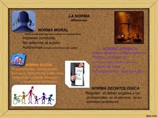 LA NORMA 
diferencias 
NORMA MORAL 
Indica lo que está bien-mal y actúan en consecuencia. 
Imponen conducta. 
No externas al sujeto. 
Autónomas (propia conciencia del sujeto) NORMA JURÍDICA 
Impone deberes y confiere derechos. 
Regla u obediencia 
(por la autoridad competente del caso). 
Criterio de valor. 
Incumplimiento trae sanción. 
NORMA SOCIAL 
Prescripciones conductuales 
por usos, costumbres-tradiciones. 
Urbanidad, cortesía, etiqueta 
y tradiciones folclóricas. 
NORMA DEONTOLÓGICA 
Regulan el deber exigibles a los 
profesionales en el ejercicio de su 
actividad profesional. 
 