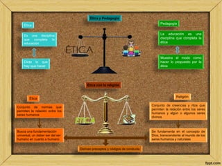 Ética 
Ética y Pedagogía 
Es una disciplina 
que completa la 
educación 
Dicta lo que 
hay que hacer 
Pedagogía 
La educación es una 
disciplina que completa la 
ética 
Muestra el modo como 
hacer lo propuesto por la 
ética 
Ética con la religión 
Ética 
Conjunto de normas que 
permiten la relación entre los 
seres humanos 
Busca una fundamentación 
universal, un deber ser del ser 
humano en cuanto a humano 
Religión 
Conjunto de creencias y ritos que 
permiten la relación entre los seres 
humanos y algún o algunos seres 
divinos 
Se fundamenta en el concepto de 
Dios, transcendente al mundo de los 
seres humanos y naturales 
Derivan preceptos y códigos de conducta 
 