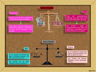 Ética y Economía 
Ética 
Trata del comportamiento 
adecuado que debe darse para 
que dicha distribución sea justa 
Hay normas y reglas de 
comportamientos que deben ser 
respetadas e impulsadas a favor 
de las personas y los pueblos 
Economía 
Ciencia que trata de la distribución 
y consumo de bienes materiales 
Hay reglas y leyes de mercado que 
deben ser respetadas e impulsadas 
a favor de las personas y los 
pueblos 
Ética y Derecho 
Ética 
Es un conjunto de normas que 
rigen la conducta humana y en 
esto se parece al derecho 
Las normas de la ética 
establecen penas de deshonra 
Derecho 
Es un conjunto de normas que 
rigen la conducta humana y en 
esto se parece a la ética 
Las normas del derecho 
establecen penas pecuniarias 
o físicas 
 