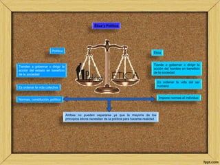 Ética y Política 
Política 
Tienden a gobernar o dirigir la 
acción del estado en beneficio 
de la sociedad 
Es ordenar la vida colectiva 
Normas, constitución, política 
Ética 
Tiende a gobernar o dirigir la 
acción del hombre en beneficio 
de la sociedad 
Es ordenar la vida del ser 
humano 
Impone normas al individuo 
Ambas no pueden separarse ya que la mayoría de los 
principios éticos necesitan de la política para hacerse realidad 
 