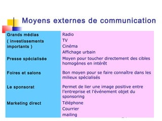Moyens externes de communication
Grands médias        Radio
( investissements    TV
importants )         Cinéma
                     Affichage urbain
Presse spécialisée   Moyen pour toucher directement des cibles
                     homogènes en intérêt

Foires et salons     Bon moyen pour se faire connaître dans les
                     milieux spécialisés

Le sponsorat         Permet de lier une image positive entre
                     l’entreprise et l’événement objet du
                     sponsoring
Marketing direct     Téléphone
                     Courrier
                     mailing                     24
 
