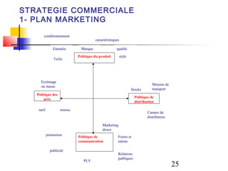 STRATEGIE COMMERCIALE
1- PLAN MARKETING

        conditionnement
                                        caractéristiques

                Garantie       Marque                 qualité

                             Politique du produit          style
                Taille




     Ecrémage
                                                                                Moyens de
     ou masse
                                                                   Stocks       transport
   Politique des
                                                                     Politique de
        prix
                                                                     distribution

    tarif           remise
                                                                             Canaux de
                                                                             distribution

                                            Marketing
                                            direct
            promotion        Politique de              Foires et
                             communication             salons

              publicité
                                                       Relations
                                                       publiques
                                PLV
                                                                                            25
 