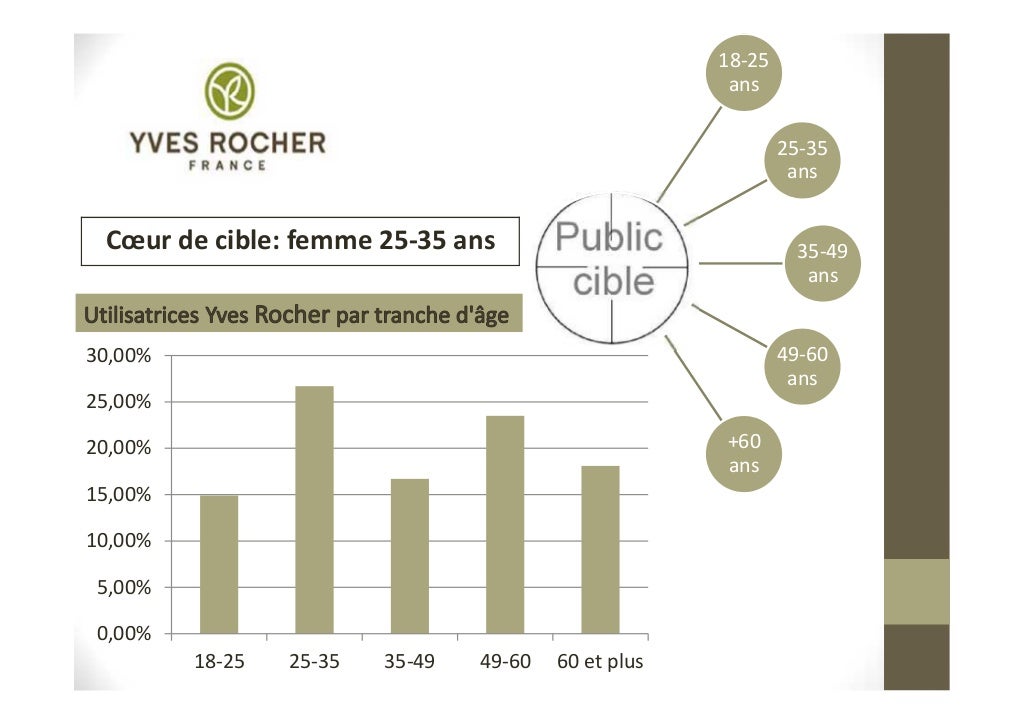 Etude de cas Yves Rocher