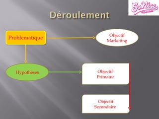 Objectif Marketing Hypothèses Objectif  Primaire  Objectif Secondaire  