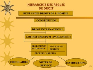 AIT HMIDA / Aspects Juridiques 136
HIERARCHIE DES REGLES
DE DROIT
REGLES DES DROITS DE L’HOMME
CONSTITUTION
DROIT INTERNATIONAL
LOI (REFERENDUM : PARLEMENT)
REGLEMENTS
AUTONOMES
REGLEMENTS
DERIVES
DECRETS / ARRETES
CIRCULAIRES NOTES DE
SERVICE
INSTRUCTIONS
 