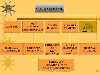 AIT HMIDA / Aspects Juridiques 137
COUR SUPREME
HAUTE COUR
COUR
D ’APPEL
COMMERCIALES
COURS
D ’APPEL
COUR DES
COMPTES
COUR
SPECIALE
DE JUSTICE
annulée
TRIBUNAUX
ADMINISTRATIF
TRIBUNAUX
COMMERCIAUX
TRIBUNAUX
DE
1ère
INSTANCE
COURS
REGIONALES
DES
COMPTES
TRIBUNAL
MILITAIRE
TRIBUNAUX
COMMUNAUX ET
D ’ARRONDISSMENTS
 
