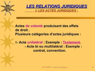 AIT HMIDA / Aspects Juridiques 93
LES RELATIONS JURIDIQUES
LES RELATIONS JURIDIQUES
I- LES ACTES JURIDIQUES :
Actes de volonté produisant des effets
de droit .
Plusieurs catégories d’actes juridiques :
1- Acte unilatéral : Exemple : Testament.
- Acte bi ou multilatéral : Exemple :
contrat, convention.
 