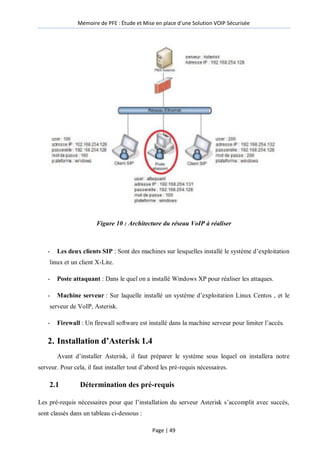 Mémoire de PFE : Étude et Mise en place d'une Solution VOIP Sécurisée
Page | 49
Figure 10 : Architecture du réseau VoIP à réaliser
- Les deux clients SIP : Sont des machines sur lesquelles installé le système d’exploitation
linux et un client X-Lite.
- Poste attaquant : Dans le quel on a installé Windows XP pour réaliser les attaques.
- Machine serveur : Sur laquelle installé un système d’exploitation Linux Centos , et le
serveur de VoIP, Asterisk.
- Firewall : Un firewall software est installé dans la machine serveur pour limiter l’accès.
2. Installation d’Asterisk 1.4
Avant d’installer Asterisk, il faut préparer le système sous lequel on installera notre
serveur. Pour cela, il faut installer tout d’abord les pré-requis nécessaires.
2.1 Détermination des pré-requis
Les pré-requis nécessaires pour que l’installation du serveur Asterisk s’accomplit avec succès,
sont classés dans un tableau ci-dessous :
 