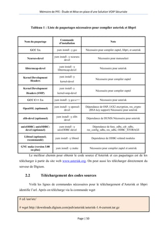 Mémoire de PFE : Étude et Mise en place d'une Solution VOIP Sécurisée
Page | 50
Tableau 1 : Liste de paquetages nécessaires pour compiler asterisk et libpri
Le meilleur chemin pour obtenir le code source d’Asterisk et ces paquetages est de les
télécharger à partir du site web www.asterisk.org. On peut aussi les télécharger directement du
serveur de Digium.
2.2 Téléchargement des codes sources
Voilà les lignes de commandes nécessaires pour le téléchargement d’Asterisk et libpri
identifie l’url. Après on télécharge via la commande wget
# cd /usr/src/
# wget http://downloads.digium.com/pub/asterisk/asterisk-1.4-current.tar.gz
Nom du paquetage
Commande
d’installation
Note
GCC 3.x yum install –y gcc Nécessaire pour compiler zaptel, libpri, et asterisk
Ncurses-devel
yum install –y ncurses-
devel
Nécessaire pour menuselect
libtermcap-devel
yum install –y
libtermcap-devel
Nécessaire pour asterisk
Kernel Development
Headers
yum install -y
kernel-devel
Nécessaire pour compiler zaptel
Kernel Development
Headers (SMP)
yum install -y
kernel-smp-devel
Nécessaire pour compiler zaptel
GCC C++ 3.x yum install –y gcc-c++ Nécessaire pour asterisk
OpenSSL (optionnel)
yum install –y openssl-
devel
Dépendance de OSP, IAX2 encryption, res_crypto
(RSA key support) Nécessaire pour asterisk
zlib-devel (optionnel)
yum install –y zlib-
devel
Dépendance de DUNDi Nécessaire pour asterisk
unixODBC; unixODBC-
devel (optionnel)
yum install –y
unixODBC-devel
Dépendance de func_odbc, cdr_odbc,
res_config_odbc, res_odbc, ODBC_STORAGE
Libtool (optionnel;
recommandé)
yum install –y libtool Dependence de ODBC-related modules
GNU make (version 3.80
ou plus)
yum install –y make Nécessaire pour compiler zaptel et asterisk
 