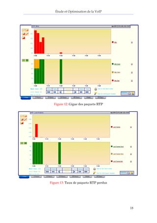 Étude et Optimisation de la VoIP 
18 
Figure 12: Gigue des paquets RTP 
Figure 13: Taux de paquets RTP perdus  