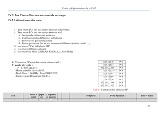 Étude et Optimisation de la VoIP 
20 
IV.2. Les Tests effectués au cours de ce stage: 
IV.2.1. déroulement des tests : 
1. Test entre PCs ont des cartes réseaux différentes. 
2. Test entre PCs ont des cartes réseaux wifi. 
a. Les appels entrants et sortants. 
b. L’utilisation des différents softphones . 
c. Tester avec plusieurs postes. 
d. Tester plusieurs fois et aux moments différents (matin, midi….). 
3. test entre PC et téléphone SIP. 
4. test entre différents étages. 
5. test entre les blocs (IKHLAS, ELFALAH, Rue d’Isly). 
 Test entre PCs ont des cartes réseaux wifi : 
 poste de teste : 
- IP : 172.20.122.157. 
-Micro portable Acer 5715Z. 
-Dual-Core 1, 60 GHz. Ram DDR2 2GB. 
-Carte réseau Broadcam 802.11g. 
Tab 5 : Tableaux des adresses IP. Test durée ± (mn) gigue ms Les pertes de paquets Softphone Poste du travail : Date et heure 
172.20.122.30 
PC1 
172.20.122.67 
PC2 
172.20.122.131 
PC3 
172.20.122.157 
PC4 
172.20.122.67 
PC5 
172.20.122.68 
PC6 
172.20.122.56 
PC7 
172.20.122.166 
PC8 
172.20.122.127 
PC9  