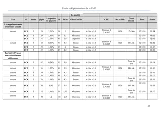 Étude et Optimisation de la VoIP 
21 
La qualité Test PC durée gigue Les pertes de paquets R MOS Obser/MOS CPU RAM/MB Carte réseau Date Heure Les appels entrants et sortants sans fil 
entrant 
PC1 
5 
29 
2,20% 
58 
3 
Moyenne 
x-Lite v 3.0 
Pentium 4 2.8GHZ 
1024 
D-Link 
12/1/10 
10:24 
PC2 
5 
29 
1,80% 
59 
3,1 
Moyenne 
x-Lite v 3.0 
12/1/10 
11:00 
PC3 
5 
31 
2,10% 
61 
2,8 
Dégradée 
x-Lite v 3.0 
12/1/10 
12:00 
sortant 
PC1 
5 
43 
0,01% 
93 
4,4 
Bonne 
x-Lite v 3.0 
Pentium 4 2.8GHZ 
1024 
D-Link 
12/1/10 
10:30 
PC2 
5 
39 
1,34% 
89 
4 
Bonne 
x-Lite v 3.0 
12/1/10 
10:45 
PC3 
5 
35 
1,10% 
87 
4,2 
Bonne 
x-Lite v 3.0 
12/1/10 
12:20 
Test entre PCs ont des cartes réseaux différentes 
sortant 
PC4 
5 
42 
0,34% 
92 
3,9 
Moyenne 
x-Lite v 3.0 
Poste de test 
12/1/10 
10:24 
entrant 
PC5 
5 
36 
1,25% 
80 
3,9 
Moyenne 
x-Lite v 3.0 
Pentium 4 2.8GHZ 
1024 
D-Link 
12/1/10 
10:45 
sortant 
PC4 
5 
39 
1,34% 
89 
4,3 
Bonne 
x-Lite v 3.0 
10/1/10 
10:56 
entrant 
PC2 
5 
56 
1,85% 
60 
3,3 
Moyenne 
x-Lite v 3.0 
10/1/10 
11:23 
sortant 
PC4 
5 
26 
1,08% 
60 
4,3 
Bonne 
x-Lite v 3.0 
Poste de test 
10/1/10 
10:38 
entrant 
PC6 
5 
30 
0,42 
57 
3,4 
Moyenne 
x-Lite v 3.0 
Pentium 4 2.8GHZ 
1024 
D-Link 
10/1/10 
10 :55 
sortant 
PC4 
5 
33 
1,00% 
59 
3,02 
Moyenne 
x-Lite v 3.0 
Poste de test 
12/1/10 
10:37 
entrant 
PC7 
5 
36 
1,2 
60 
2,9 
Mauvaise 
x-Lite v 3.0 
Pentium 4 2.8GHZ 
1024 
D-Link 
 