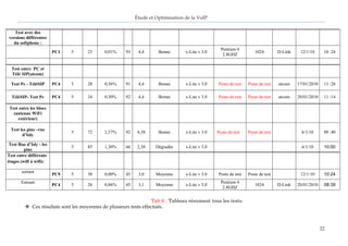 Étude et Optimisation de la VoIP 
22 
Test avec des versions différentes du softphone : 
PC1 
5 
23 
0,01% 
93 
4,4 
Bonne 
x-Lite v 3.0 
Pentium 4 2.8GHZ 
1024 
D-Link 
12/1/10 
10 :24 
Test entre PC et 
Télé SIP(atcom) 
Test Pc - TéléSIP 
PC4 
5 
28 
0,56% 
91 
4,4 
Bonne 
x-Lite v 3.0 
Poste de test 
Poste de test 
atcom 
17/01/2010 
13 :28 
TéléSIP- Test Pc 
PC4 
5 
34 
0,30% 
92 
4,4 
Bonne 
x-Lite v 3.0 
Poste de test 
Poste de test 
atcom 
20/01/2010 
11 :14 
Test entre les blocs (antenne WiFi extérieur) 
Test les pins –rue d’Isly 
5 
72 
2,57% 
92 
4,38 
Bonne 
x-Lite v 3.0 
Poste de test 
Poste de test 
6/1/10 
09 :40 
Test Rue d’Isly - les pins 
5 
85 
1,30% 
66 
2,38 
Dégradée 
x-Lite v 3.0 
6/1/10 
10:00 
Test entre différents étages (wifi à wifi): 
sortant 
PC9 
5 
30 
0,00% 
45 
3,0 
Moyenne 
x-Lite v 3.0 
Poste de test 
Poste de test 
12/1/10 
10:24 
Entrant 
PC4 
5 
26 
0,86% 
45 
3,1 
Moyenne 
x-Lite v 3.0 
Pentium 4 2.8GHZ 
1024 
D-Link 
20/01/2010 
08:39 
Tab 6 : Tableau résumant tous les tests. 
 Ces résultats sont les moyennes de plusieurs tests effectués. 
 