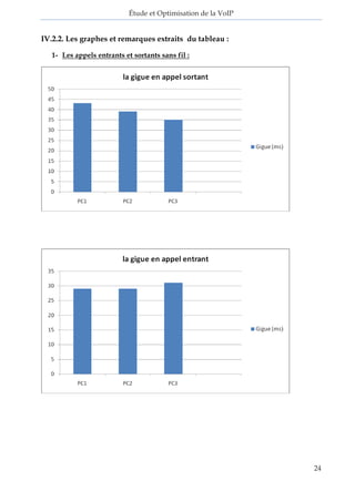 Étude et Optimisation de la VoIP 
24 
IV.2.2. Les graphes et remarques extraits du tableau : 
1- Les appels entrants et sortants sans fil : 
 