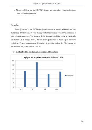 Étude et Optimisation de la VoIP 
26 
 Notre problème est avec le WiFi toutes les mauvaises communications sont à travers le sans fil. 
Exemple : 
On a ajouté un poste (PC bureau) avec une carte réseau wifi et ça n’a pas marché au premier lieu et on a changé juste la référence de la carte réseau ça a marché normalement, c’est à cause de la non compatibilité entre le matériels lui même. On a essayé avec 2 postes micro portables ça nous a pas posé du problème. Ce qui nous ramène à localiser le problème dans les PCs bureau et notamment les cartes réseau sans fil. 
2- Test entre PCs ont des cartes réseaux différentes : 
 