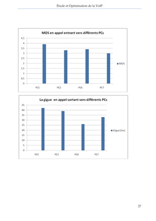 Étude et Optimisation de la VoIP 
27 
 