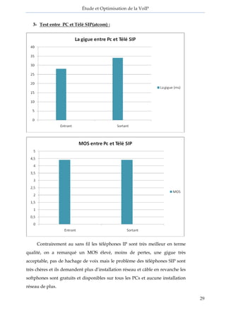 Étude et Optimisation de la VoIP 
29 
3- Test entre PC et Télé SIP(atcom) : 
Contrairement au sans fil les téléphones IP sont très meilleur en terme qualité, on a remarqué un MOS élevé, moins de pertes, une gigue très acceptable, pas de hachage de voix mais le problème des téléphones SIP sont très chères et ils demandent plus d’installation réseau et câble en revanche les softphones sont gratuits et disponibles sur tous les PCs et aucune installation réseau de plus.  