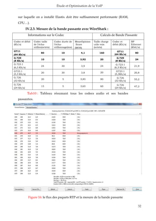 Étude et Optimisation de la VoIP 
32 
sur laquelle on a installé Elastix doit être suffisamment performante (RAM, CPU…). 
IV.2.3. Mesure de la bande passante avec WireShark : 
Informations sur le Codec 
Calculs de Bande Passante 
Codec et débit (Kb/s) 
Codec taille de l'écha- ntillon(octets) 
Codec durée de l'écha- ntillonnage(ms) 
MeanOpinion Score 
(MOS) 
Taille charge utile voix (octets) 
Codec et débit (Kb/s) 
BP Ethernet (Kbit/s) 
G711 
(64 Kb/s) 
80 
10 
4,1 
160 
G711 (64 Kb/s) 
80 
G.729 (8 Kb/s) 
10 
10 
3,92 
20 
G.729 (8 Kb/s) 
24 
G.723.1 (6,3 Kb/s) 
24 
30 
3,9 
24 
G.723.1 (6,3 Kb/s) 
21,9 
G723.1 (5,3 Kb/s) 
20 
30 
3,8 
20 
G723.1 (5,3Kb/s) 
20,8 
G.726 (32 Kb/s) 
20 
5 
3,85 
80 
G.726 (32 Kb/s) 
55,2 
G.726 (24 Kb/s) 
15 
5 
3,65 
60 
G.726 (24 Kb/s) 
47,2 
Tab10 : Tableau résumant tous les codecs audio et ses bandes passantes. 
Figure 16: le flux des paquets RTP et la mesure de la bande passante  