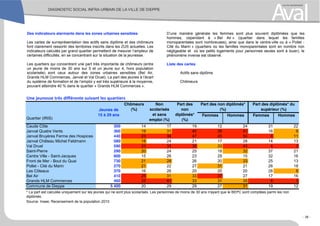 Des indicateurs alarmants dans les zones urbaines sensibles
Les cartes de surreprésentation des actifs sans diplôme et des chômeurs
font clairement ressortir des territoires inscrits dans les ZUS actuelles. Les
indicateurs calculés par grand quartier permettent de mesurer l’ampleur de
certaines difficultés, en se concentrant sur la situation de la jeunesse.
Les quartiers qui concentrent une part très importante de chômeurs (entre
un jeune de moins de 30 ans sur 5 et un jeune sur 4, hors population
scolarisée) sont ceux autour des zones urbaines sensibles (Bel Air,
Grands HLM Commerces, Janval et Val Druel). La part des jeunes à l’écart
du système de formation et de l’emploi y est très supérieure à la moyenne,
pouvant atteindre 40 % dans le quartier « Grands HLM Commerces ».
D’une manière générale les femmes sont plus souvent diplômées que les
hommes, cependant à « Bel Air » (quartier dans lequel les familles
monoparentales sont nombreuses), ainsi que dans le centre-ville ou à « Pollet -
Cité du Marin » (quartiers où les familles monoparentales sont en nombre non
négligeable et où les petits logements pour personnes seules sont à louer), le
phénomène inverse est observé.
Liste des cartes
Actifs sans diplôme
Chômeurs
Une jeunesse très différente suivant les quartiers
Quartier (IRIS)
Femmes Hommes Femmes Hommes
Caude Côte 300 14 17 19 12 24 31 22
Janval Quatre Vents 360 19 31 40 39 41 16 9
Janval Bruyères Ferme des Hospices 440 23 36 47 45 50 6 11
Janval Château Michel Feldmann 580 18 24 21 17 28 14 13
Val Druel 590 23 35 38 33 43 4 3
Saint-Pierre 290 20 24 25 18 32 37 21
Centre Ville - Saint-Jacques 600 15 26 23 29 15 32 16
Front de Mer - Bout du Quai 730 21 28 26 20 33 25 13
Pollet - Cité du Marin 270 21 22 27 31 21 26 18
Les Côteaux 370 16 26 20 20 20 28 8
Bel Air 410 25 31 33 37 27 17 16
Grands HLM Commerces 460 25 41 33 31 35 8 3
Commune de Dieppe 5 400 20 29 29 27 31 19 12
Source: Insee, Recensement de la population 2010
Part des non diplômés*
(%)
Part des diplômés* du
supérieur (%)
* La part est calculée uniquement sur les jeunes qui ne sont plus scolarisés. Les personnes de moins de 30 ans n'ayant que le BEPC sont comptées parmi les non
diplômés.
Jeunes de
15 à 29 ans
Chômeurs
(%)
Non
scolarisés
et sans
emploi (%)
Part des
non
diplômés*
(%)
- 26 -
 