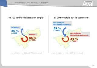 35 %
( 3 700 )
sortants :
65 %
( 7 000 )
stables :
10 700 actifs résidents en emploi
41 %
( 7 000 )
occupés par
des actifs résidents :
59 %
( 10 000 )
occupés par
des actifs entrants :
17 000 emplois sur la commune
source : Insee, recensement de la population 2010, exploitation principale source : Insee, recensement de la population 2010, exploitation principale
- 38 -
 