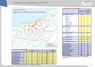 Les entrants dans la commune de Dieppe
Nombre de
navetteurs
Part dans
l'ensemble des
entrants
CA de la Région Dieppoise 2 870 30%
dont Ancourt 130 1%
Arques-la-Bataille 340 4%
Grèges 130 1%
Hautot-sur-Mer 310 3%
Martin-Église 300 3%
Offranville 380 4%
Rouxmesnil-Bouteilles 490 5%
Saint-Aubin-sur-Scie 200 2%
Tourville-sur-Arques 180 2%
Varengeville-sur-Mer 140 1%
CC du Petit Caux 1 260 13%
dont Belleville-sur-Mer 120 1%
Berneval-le-Grand 260 3%
Bracquemont 220 2%
Derchigny 100 1%
Saint-Martin-en-Campagne 190 2%
CC des Monts et Vallées 1 150 12%
dont Envermeu 220 2%
Saint-Aubin-le-Cauf 110 1%
Saint-Nicolas-d'Aliermont 280 3%
CC de Saâne et Vienne 1 020 11%
dont Bacqueville-en-Caux 160 2%
CC de Varenne et Scie 770 8%
dont Torcy-le-Grand 110 1%
CA Rouen-Elbeuf-Austreberthe 460 5%
dont Rouen 190 2%
CC des Trois Rivières 280 3%
CC Bresle Maritime 240 2%
CC de la Côte d'Albâtre 180 2%
CC du Bosc d'Eawy 170 2%
CC Entre Mer et Lin 150 2%
CC du Canton de Londinières 150 2%
CC de Yères et Plateaux 120 1%
Reste de la Seine-Maritime 590 6%
Reste de la Somme 60 1%
Reste de la France 210 2%
TOTAL des entrants 9 690 100%
source : Insee, recensement de la population - 2010, exploitation
complémentaire
Les entrants dans la commune de Dieppe
Cadres
Professions
Intermédiaires
Employés Ouvriers TOTAL
Part dans l'ens.
des entrants
CA de la Région Dieppoise 560 760 1 050 500 2 870 30%
CC du Petit Caux 170 360 460 280 1 260 13%
CC des Monts et Vallées 120 330 390 320 1 150 12%
CC de Saâne et Vienne 160 310 330 220 1 020 11%
CC de Varenne et Scie 110 220 310 130 770 8%
CA Rouen-Elbeuf-Austreberthe 180 160 60 60 460 5%
CC des Trois Rivières < 50 150 60 60 280 3%
CC Bresle Maritime 50 80 60 50 240 2%
Reste de la Seine-Maritime 200 410 440 300 1 350 14%
Reste de la Somme < 50 < 50 < 50 < 50 60 1%
Reste de la France 70 60 < 50 50 210 2%
TOTAL des entrants 1 650 2 840 3 220 1 980 9 690 100%
source : Insee, recensement de la population - 2010, exploitation complémentaire - 39 -
 