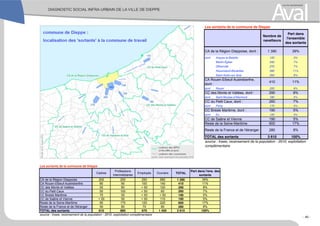 Les sortants de la commune de Dieppe
Nombre de
navetteurs
Part dans
l'ensemble
des sortants
CA de la Région Dieppoise, dont : 1 390 39%
dont Arques-la-Bataille 120 3%
Martin-Église 240 7%
Offranville 270 7%
Rouxmesnil-Bouteilles 390 11%
Saint-Aubin-sur-Scie 200 6%
CA Rouen-Elbeuf-Austreberthe,
dont :
410 11%
dont Rouen 220 6%
CC des Monts et Vallées, dont : 290 8%
dont Saint-Nicolas-d'Aliermont 180 5%
CC du Petit Caux, dont : 260 7%
dont Penly 170 5%
CC Bresle Maritime, dont : 190 5%
dont Eu 120 3%
CC de Saâne et Vienne 190 5%
Reste de la Seine-Maritime 600 17%
Reste de la France et de l'étranger 280 8%
TOTAL des sortants 3 610 100%
source : Insee, recensement de la population - 2010, exploitation
complémentaire
Les sortants de la commune de Dieppe
Cadres
Professions
Intermédiaires
Employés Ouvriers TOTAL
Part dans l'ens. des
sortants
CA de la Région Dieppoise 200 250 250 680 1 390 39%
CA Rouen-Elbeuf-Austreberthe 80 90 100 140 410 11%
CC des Monts et Vallées 50 80 < 50 120 290 8%
CC du Petit Caux 50 100 < 50 60 260 7%
CC Bresle Maritime 70 50 < 50 < 50 190 5%
CC de Saâne et Vienne < 50 50 < 50 110 190 5%
Reste de la Seine-Maritime 90 170 120 220 600 17%
Reste de la France et de l'étranger 50 80 70 80 280 8%
TOTAL des sortants 610 880 670 1 450 3 610 100%
source : Insee, recensement de la population - 2010, exploitation complémentaire
- 40 -
 