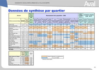 Données de synthèse par quartier
CMUC
(CNAM
2011)
IRIS de la commune de Dieppe
Population
(RP 2010)
Évolution
démog.
entre 1999
et 2010
Revenu
fiscal par
UC* en €:
Médiane
Part des
chômeurs
(15-64
ans)
Part des
actifs (15-
64 ans)
Ouvriers
Part des actifs
(15-64 ans)
Cadres, Prof.
intel. sup.
Part des
salariés de 15
ans ou plus en
CDI ou
fonctionnaire
Part des
personnes vivant
dans une famille
monoparentale
Part des
personnes de 15
ans ou plus (non
scolarisées)
Sans diplôme
Part des personnes
de 15 ans ou plus
(non scolarisées)
diplômées de
l'Enseign. Sup. long
Part des
logements
vacants
Part des
ménages
en HLM
Population
bénéficiant de
la CMUC dans
la population
totale
Allocataires
percevant le
RSA dans la
population
totale
Allocataires dont le
revenu est constitué
à plus de 50 % de
prestations sociales
dans les ménages
Caude Côte 2 113 4% 23 165 10,1% 18,1% 19,8% 89,8% 7,7% 14,8% 17,0% 6,4% 9,5% 2,3% n.d. n.d.
Janval Quatre Vents 2 311 12% 13 902 18,9% 32,9% 7,7% 82,8% 14,1% 33,2% 5,2% 4,4% 52,7% 14,5% 7,0% 18,4%
Janval Bruyères Ferme des
Hospices
2 216 -4% 9 971 27,7% 50,9% 1,2% 74,2% 18,8% 47,1% 0,7% 3,7% 86,8% 19,5% 8,9% 25,6%
Janval Château Michel
Feldmann
3 176 -2% 15 031 14,5% 28,5% 7,9% 79,5% 17,3% 38,3% 4,6% 9,9% 42,6% 11,0% 4,1% 22,6%
Val Druel 2 602 -12% 10 331 27,3% 40,6% 0,9% 73,1% 15,8% 38,3% 0,2% 4,2% 81,8% 18,0% 7,4% 25,8%
Zone d'Activité Talou 448 -11% 15 918 21,1% 40,5% 2,9% 66,6% 14,3% 25,9% 2,9% 11,8% 0,6% 12,7% 10,7% 45,3%
Saint-Pierre 1 779 -8% 18 686 12,4% 19,4% 12,1% 83,6% 7,9% 19,8% 9,5% 9,2% 0,4% 8,0% 3,1% 11,4%
Centre Ville Saint-Jacques 2 540 -4% 13 995 19,9% 22,2% 12,8% 73,4% 15,5% 22,0% 8,8% 15,7% 18,8% 11,8% 8,6% 19,8%
Front de Mer Bout du Quai 3 021 -2% 15 406 23,3% 27,1% 12,0% 70,6% 10,8% 21,0% 13,8% 16,3% 0,6% 11,4% 8,0% 17,9%
Pollet Cité du Marin 1 611 -1% 13 886 21,1% 34,8% 10,2% 76,8% 15,6% 23,5% 7,7% 18,1% 1,8% 17,0% 12,4% 30,3%
Les Coteaux 1 467 -11% 16 036 12,6% 34,1% 4,8% 76,5% 12,9% 20,7% 5,8% 5,7% 63,5% 7,0% 3,3% 7,6%
Vieux Neuville 1 594 -16% 19 227 8,5% 22,2% 12,0% 88,0% 7,5% 16,8% 7,4% 4,5% 1,2% 3,2% 2,3% 4,4%
Neuville Lotissements 1 048 -19% 18 754 7,2% 27,5% 9,7% 89,5% 3,6% 15,7% 4,6% 3,4% 28,2% 3,3% 3,0% 6,9%
Paul Bert Puys 1 655 -15% 17 789 10,1% 23,6% 13,6% 87,7% 8,2% 21,6% 11,8% 8,5% 11,2% 3,2% 2,3% 5,2%
Bel Air 2 119 -9% 12 000 23,5% 37,9% 2,6% 80,2% 21,8% 30,0% 2,7% 5,4% 63,2% 15,9% 7,1% 17,7%
Grands HLM Commerces 2 263 -27% 10 270 27,5% 40,1% 1,6% 77,7% 20,2% 38,6% 1,0% 7,5% 97,8% 17,3% 7,7% 19,4%
Ensemble de la commune
de Dieppe
31 963 -8% 14 705 18,7% 31,0% 8,4% 79,2% 13,8% 27,5% 6,9% 10,0% 33,8% 11,6% 6,0% 16,7%
Population
des
ménages
2009
Revenu
fiscal par
UC :
Médiane
Type de
quartier
Unité Urbaine de Dieppe 39 137 15 672
Val Druel 2 263 9 999 ZUS
Neuville neuf 3 888 10 816 ZUS * Unité de consommation
Les Bruyères 2 196 10 936 ZUS
Pollet 1 596 13 301 NQP
Cité Million 1 213 10 803 NQP
Centre-ville, Bout du Quai 4 704 14 168 NQP
Sources
Valeurs inférieures ou supérieures au
2
e
ou au 8
e
décile
Revenus
fiscaux
localisés -
2009
prestations légales
(CAF - 2011)
Recensement de la population - 2009
- 46 -
 
