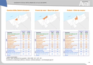 Centre-Ville Saint-Jacques Front de mer - Bout du quai Pollet - Cité du marin
* unité de consommation
sources : Insee, recensement de la population - 2009, CNAM - 2011, CAF - 2011
Les éléments de méthodologie (définitions, indicateurs, méthodes statistiques…) sont développés page 43
Quartier Dieppe
Population 2 642 32 670
Revenu fiscal médian par UC* 13 995 14 705
Taux de chômage 20% 19%
Ouvriers 22% 31%
Cadres, prof. Intel. Sup. 13% 8%
Salariés en CDI ou
fonctionnaires
73% 79%
Population en famille
monoparentale
16% 14%
Sans diplôme 22% 27%
Diplômés de l'ens. sup. long 9% 7%
Logements vacants 16% 10%
Ménages en HLM 19% 34%
Population ayant la CMU
complémentaire
12% 12%
Population au RSA 9% 6%
Ménages ayant plus de 50% de
prestations sociales dans leur
revenu
20% 17%
20092011
Quartier Dieppe
Population 3 069 32 670
Revenu fiscal médian par UC* 15 406 14 705
Taux de chômage 23% 19%
Ouvriers 27% 31%
Cadres, prof. Intel. Sup. 12% 8%
Salariés en CDI ou
fonctionnaires
71% 79%
Population en famille
monoparentale
11% 14%
Sans diplôme 21% 27%
Diplômés de l'ens. sup. long 14% 7%
Logements vacants 16% 10%
Ménages en HLM 1% 34%
Population ayant la CMU
complémentaire
11% 12%
Population au RSA 8% 6%
Ménages ayant plus de 50% de
prestations sociales dans leur
revenu
18% 17%
20092011
Quartier Dieppe
Population 1 709 32 670
Revenu fiscal médian par UC* 13 886 14 705
Taux de chômage 21% 19%
Ouvriers 35% 31%
Cadres, prof. Intel. Sup. 10% 8%
Salariés en CDI ou
fonctionnaires
77% 79%
Population en famille
monoparentale
16% 14%
Sans diplôme 24% 27%
Diplômés de l'ens. sup. long 8% 7%
Logements vacants 18% 10%
Ménages en HLM 2% 34%
Population ayant la CMU
complémentaire
17% 12%
Population au RSA 12% 6%
Ménages ayant plus de 50% de
prestations sociales dans leur
revenu
30% 17%
20092011
- 49 -
 