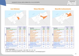 Les Côteaux
* unité de consommation
sources : Insee, recensement de la population - 2009, CNAM - 2011, CAF - 2011
Les éléments de méthodologie (définitions, indicateurs, méthodes statistiques…) sont développés page 43
Vieux Neuville Neuville Lotissements
Quartier Dieppe
Population 1 490 32 670
Revenu fiscal médian par UC* 16 036 14 705
Taux de chômage 13% 19%
Ouvriers 34% 31%
Cadres, prof. Intel. Sup. 5% 8%
Salariés en CDI ou
fonctionnaires
77% 79%
Population en famille
monoparentale
13% 14%
Sans diplôme 21% 27%
Diplômés de l'ens. sup. long 6% 7%
Logements vacants 6% 10%
Ménages en HLM 64% 34%
Population ayant la CMU
complémentaire
7% 12%
Population au RSA 3% 6%
Ménages ayant plus de 50% de
prestations sociales dans leur
revenu
8% 17%
20092011
Quartier Dieppe
Population 1 709 32 670
Revenu fiscal médian par UC* 13 886 14 705
Taux de chômage 21% 19%
Ouvriers 35% 31%
Cadres, prof. Intel. Sup. 10% 8%
Salariés en CDI ou
fonctionnaires
77% 79%
Population en famille
monoparentale
16% 14%
Sans diplôme 24% 27%
Diplômés de l'ens. sup. long 8% 7%
Logements vacants 18% 10%
Ménages en HLM 2% 34%
Population ayant la CMU
complémentaire
17% 12%
Population au RSA 12% 6%
Ménages ayant plus de 50% de
prestations sociales dans leur
revenu
30% 17%
20092011
Quartier Dieppe
Population 1 064 32 670
Revenu fiscal médian par UC* 18 754 14 705
Taux de chômage 7% 19%
Ouvriers 27% 31%
Cadres, prof. Intel. Sup. 10% 8%
Salariés en CDI ou
fonctionnaires
89% 79%
Population en famille
monoparentale
4% 14%
Sans diplôme 16% 27%
Diplômés de l'ens. sup. long 5% 7%
Logements vacants 3% 10%
Ménages en HLM 28% 34%
Population ayant la CMU
complémentaire
3% 12%
Population au RSA 3% 6%
Ménages ayant plus de 50% de
prestations sociales dans leur
revenu
7% 17%
20092011
- 50 -
 