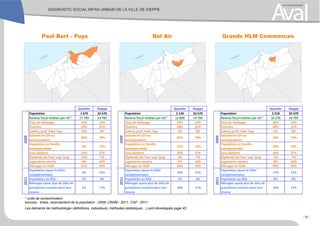 Paul Bert - Puys Bel Air Grands HLM Commerces
* unité de consommation
sources : Insee, recensement de la population - 2009, CNAM - 2011, CAF - 2011
Les éléments de méthodologie (définitions, indicateurs, méthodes statistiques…) sont développés page 43
Quartier Dieppe
Population 1 675 32 670
Revenu fiscal médian par UC* 17 789 14 705
Taux de chômage 10% 19%
Ouvriers 24% 31%
Cadres, prof. Intel. Sup. 14% 8%
Salariés en CDI ou
fonctionnaires
88% 79%
Population en famille
monoparentale
8% 14%
Sans diplôme 22% 27%
Diplômés de l'ens. sup. long 12% 7%
Logements vacants 8% 10%
Ménages en HLM 11% 34%
Population ayant la CMU
complémentaire
3% 12%
Population au RSA 2% 6%
Ménages ayant plus de 50% de
prestations sociales dans leur
revenu
5% 17%
20092011
Quartier Dieppe
Population 2 134 32 670
Revenu fiscal médian par UC* 12 000 14 705
Taux de chômage 23% 19%
Ouvriers 38% 31%
Cadres, prof. Intel. Sup. 3% 8%
Salariés en CDI ou
fonctionnaires
80% 79%
Population en famille
monoparentale
22% 14%
Sans diplôme 30% 27%
Diplômés de l'ens. sup. long 3% 7%
Logements vacants 5% 10%
Ménages en HLM 63% 34%
Population ayant la CMU
complémentaire
16% 12%
Population au RSA 7% 6%
Ménages ayant plus de 50% de
prestations sociales dans leur
revenu
18% 17%
20092011
Quartier Dieppe
Population 2 318 32 670
Revenu fiscal médian par UC* 10 270 14 705
Taux de chômage 28% 19%
Ouvriers 40% 31%
Cadres, prof. Intel. Sup. 2% 8%
Salariés en CDI ou
fonctionnaires
78% 79%
Population en famille
monoparentale
20% 14%
Sans diplôme 39% 27%
Diplômés de l'ens. sup. long 1% 7%
Logements vacants 8% 10%
Ménages en HLM 98% 34%
Population ayant la CMU
complémentaire
17% 12%
Population au RSA 8% 6%
Ménages ayant plus de 50% de
prestations sociales dans leur
revenu
19% 17%
20092011 - 51 -
 