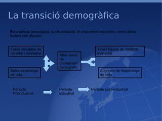 La transició demogràfica Els avanços tecnològics, la urbanització, el creixement econòmic, entre altres factors van afavorir: Taxes elevades de natalitat i mortalitat Baixa esperança de vida Taxes baixes de natalitat i mortalitat Augment de l'esperança de vida Altes taxes de creixement demogràfic Període Preindustrial Període industrial Període post-industrial 