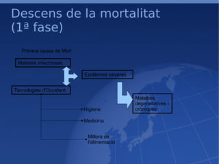 Descens de la mortalitat  (1ª fase)‏ Primera causa de Mort Malaties infeccioses Epidèmies severes Malalties degeneratives i cròniques Tecnologies d'Occident Medicina Higiene Millora de l'alimentació 