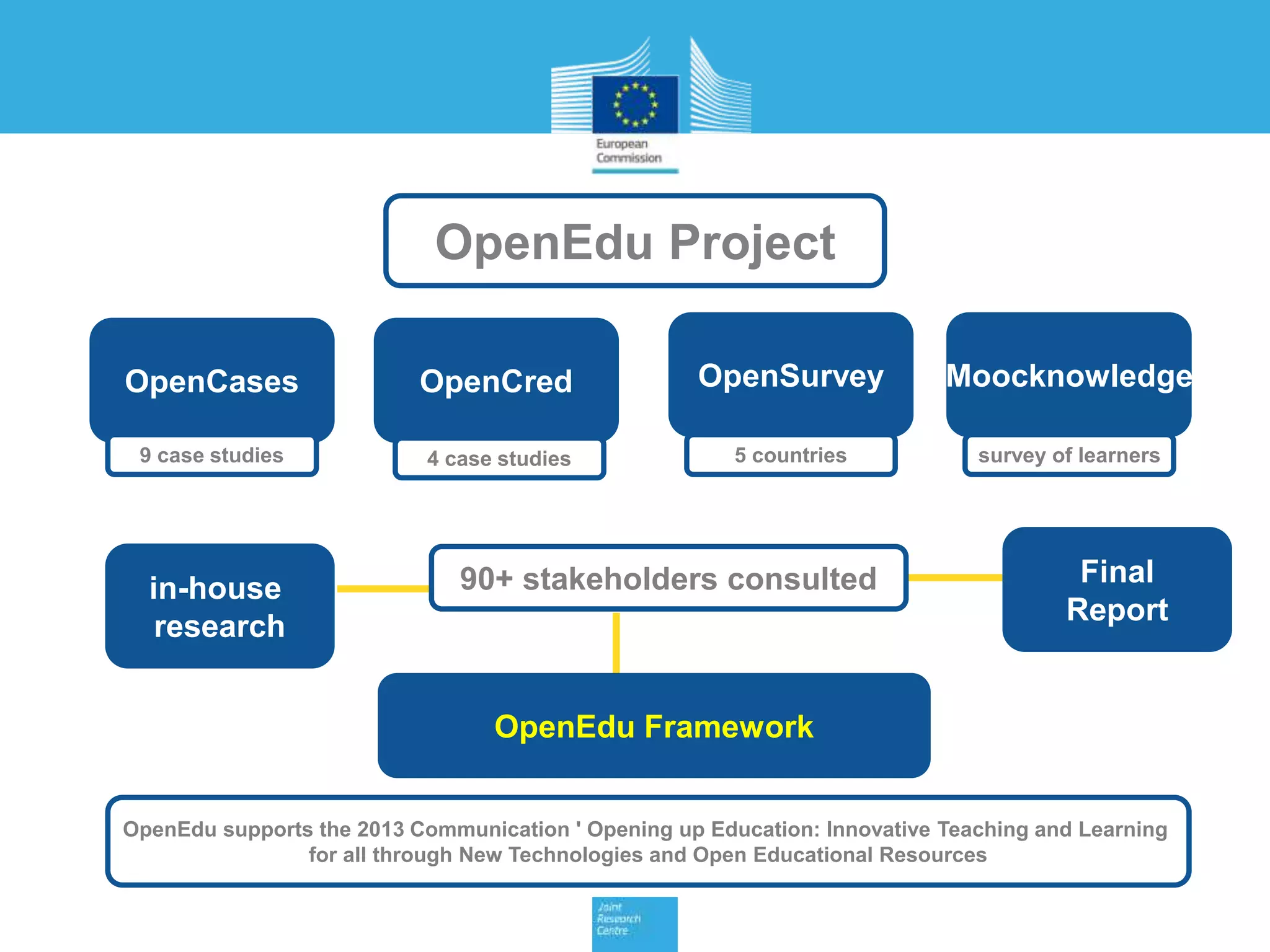 OpenCases OpenCred MoocknowledgeOpenSurvey
OpenEdu Project
OpenEdu Framework
90+ stakeholders consulted
9 case studies 4 case studies 5 countries survey of learners
OpenEdu supports the 2013 Communication ' Opening up Education: Innovative Teaching and Learning
for all through New Technologies and Open Educational Resources
in-house
research
Final
Report
 
