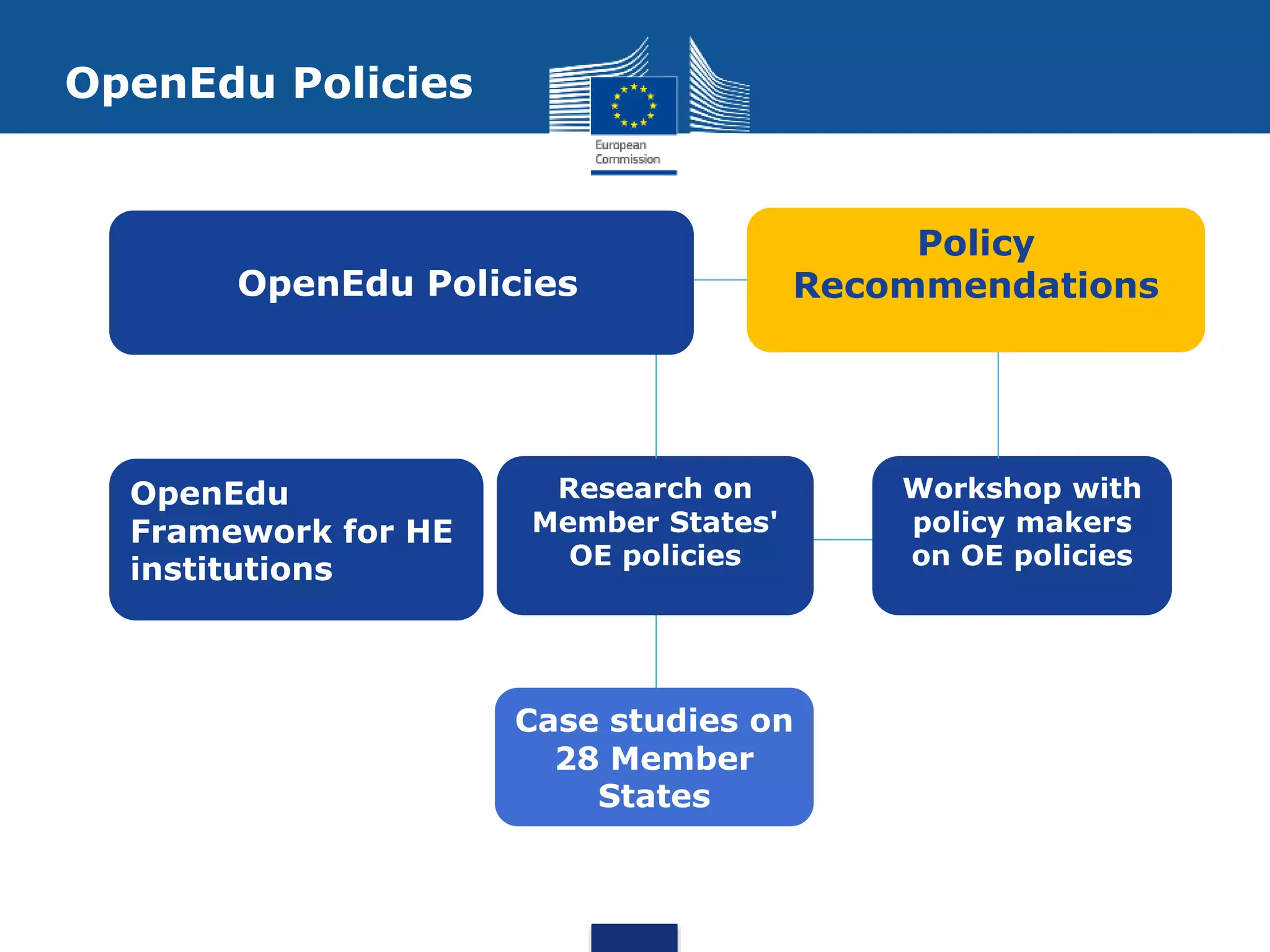 OpenEdu Policies
OpenEdu Policies
OpenEdu
Framework for HE
institutions
Research on
Member States'
OE policies
Workshop with
policy makers
on OE policies
Policy
Recommendations
Case studies on
28 Member
States
 