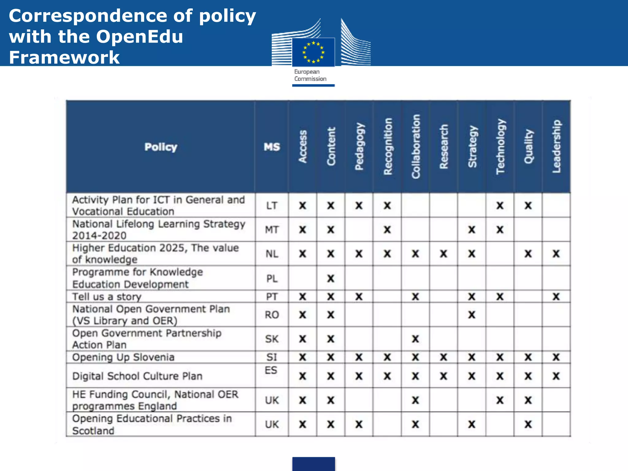 Correspondence of policy
with the OpenEdu
Framework
 