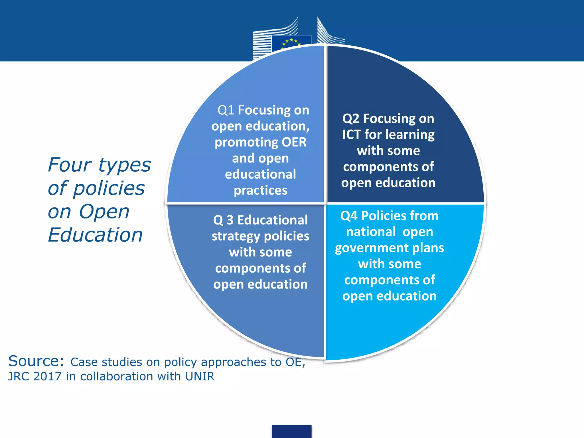• Four types
of policies
on Open
Education
Q2 Focusing on
ICT for learning
with some
components of
open education
Q4 Policies from
national open
government plans
with some
components of
open education
Q 3 Educational
strategy policies
with some
components of
open education
Q1 Focusing on
open education,
promoting OER
and open
educational
practices
Source: Case studies on policy approaches to OE,
JRC 2017 in collaboration with UNIR
 