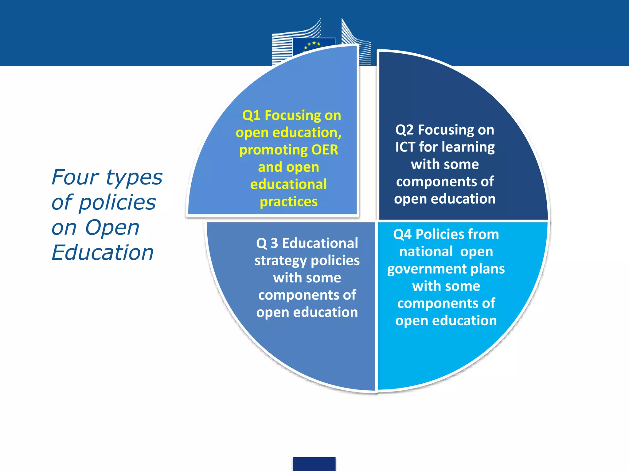 • Four types
of policies
on Open
Education
Q2 Focusing on
ICT for learning
with some
components of
open education
Q4 Policies from
national open
government plans
with some
components of
open education
Q 3 Educational
strategy policies
with some
components of
open education
Q1 Focusing on
open education,
promoting OER
and open
educational
practices
 