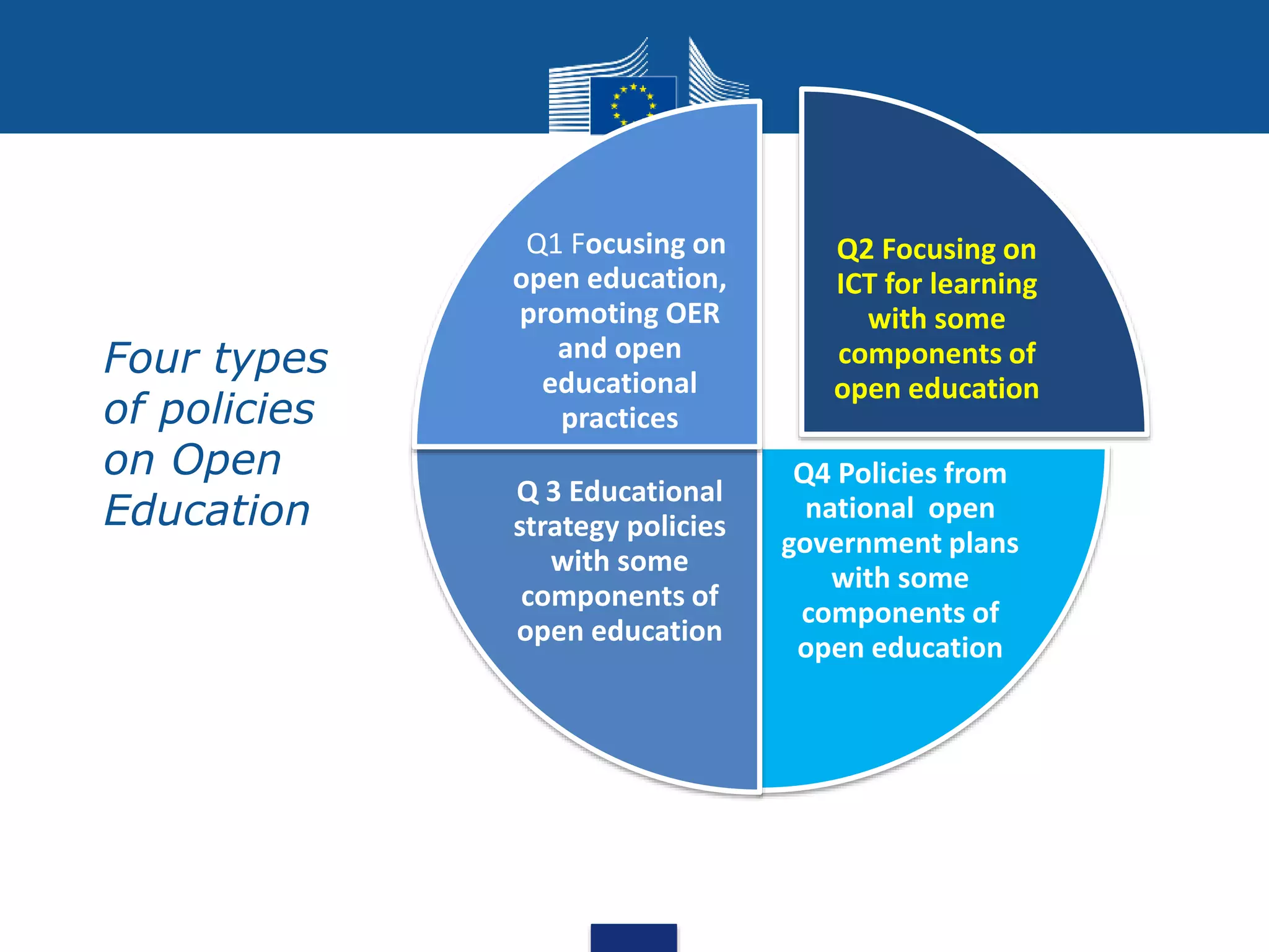 • Four types
of policies
on Open
Education
Q2 Focusing on
ICT for learning
with some
components of
open education
Q4 Policies from
national open
government plans
with some
components of
open education
Q 3 Educational
strategy policies
with some
components of
open education
Q1 Focusing on
open education,
promoting OER
and open
educational
practices
 