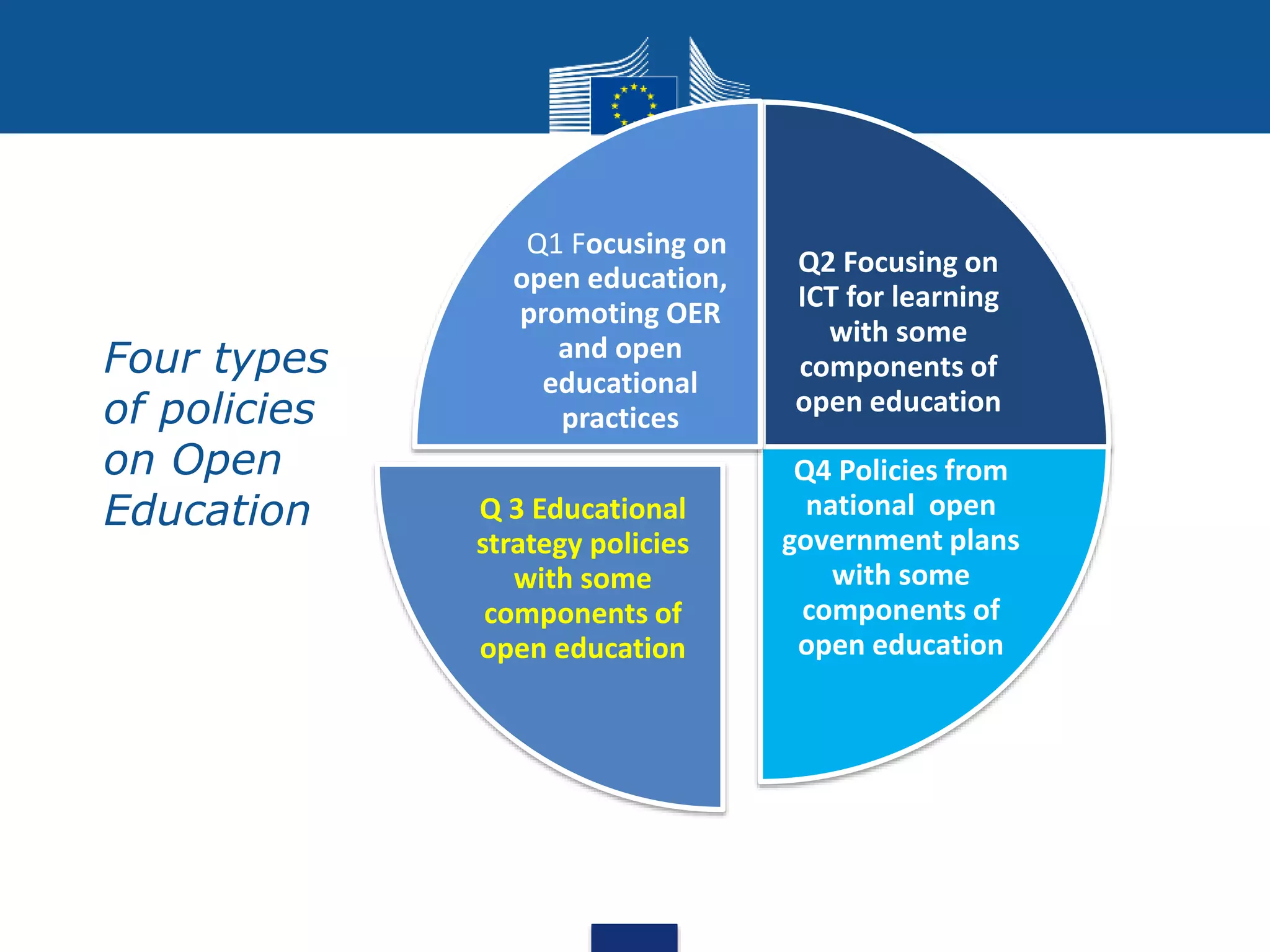 • Four types
of policies
on Open
Education
Q2 Focusing on
ICT for learning
with some
components of
open education
Q4 Policies from
national open
government plans
with some
components of
open education
Q 3 Educational
strategy policies
with some
components of
open education
Q1 Focusing on
open education,
promoting OER
and open
educational
practices
 