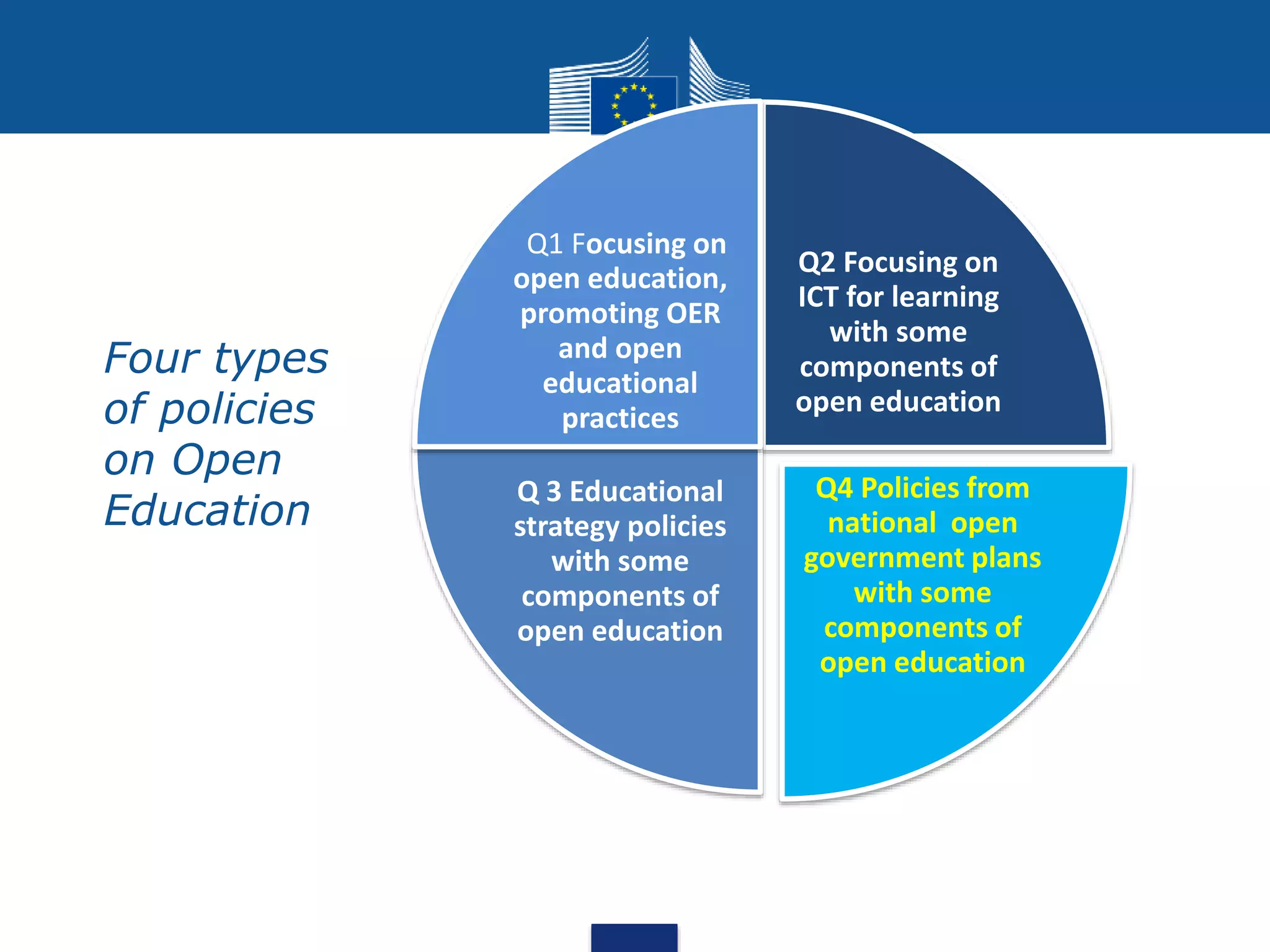 • Four types
of policies
on Open
Education
Q2 Focusing on
ICT for learning
with some
components of
open education
Q4 Policies from
national open
government plans
with some
components of
open education
Q 3 Educational
strategy policies
with some
components of
open education
Q1 Focusing on
open education,
promoting OER
and open
educational
practices
 
