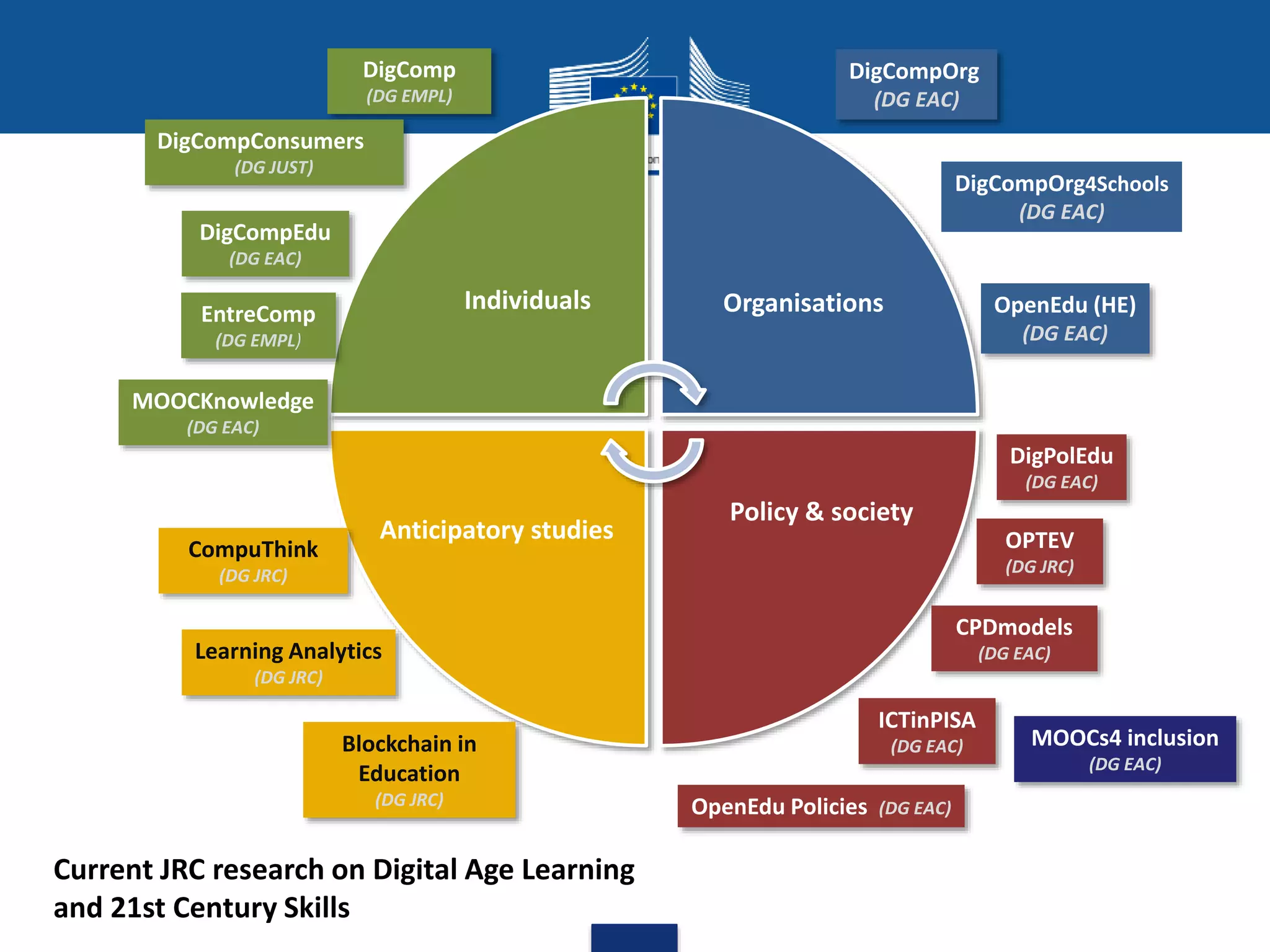 DigComp
(DG EMPL)
EntreComp
(DG EMPL)
DigCompConsumers
(DG JUST)
OpenEdu Policies (DG EAC)
MOOCKnowledge
(DG EAC)
Blockchain in
Education
(DG JRC)
OPTEV
(DG JRC)
MOOCs4 inclusion
(DG EAC)
Learning Analytics
(DG JRC)
Anticipatory studies
Policy & society
OrganisationsIndividuals
DigCompEdu
(DG EAC)
DigPolEdu
(DG EAC)
CPDmodels
(DG EAC)
ICTinPISA
(DG EAC)
CompuThink
(DG JRC)
DigCompOrg4Schools
(DG EAC)
OpenEdu (HE)
(DG EAC)
DigCompOrg
(DG EAC)
Current JRC research on Digital Age Learning
and 21st Century Skills
 