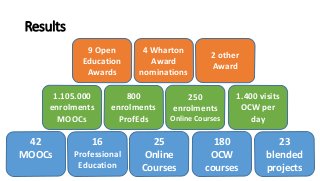 42
MOOCs
16
Professional
Education
1.105.000
enrolments
MOOCs
800
enrolments
ProfEds
25
Online
Courses
180
OCW
courses
23
...