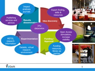 Publishing services and advices Impact analyses journals Expert finding, skills & resources Open Access stimulation, increase visibility Funding resources, library as partner METIS, research information Datalab, virtual research environment 