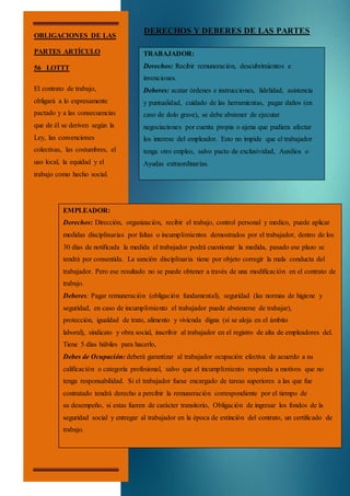 DERECHOS Y DEBERES DE LAS PARTES
OBLIGACIONES DE LAS
PARTES ARTÍCULO
56 LOTTT
El contrato de trabajo,
obligará a lo expresamente
pactado y a las consecuencias
que de él se deriven según la
Ley, las convenciones
colectivas, las costumbres, el
uso local, la equidad y el
trabajo como hecho social.
 EMPLEADOR:
Derechos: Dirección, organización, recibir el trabajo, control personal y medico, puede aplicar
medidas disciplinarias por faltas o incumplimientos demostrados por el trabajador, dentro de los
30 días de notificada la medida el trabajador podrá cuestionar la medida, pasado ese plazo se
tendrá por consentida. La sanción disciplinaria tiene por objeto corregir la mala conducta del
trabajador. Pero ese resultado no se puede obtener a través de una modificación en el contrato de
trabajo.
Deberes: Pagar remuneración (obligación fundamental), seguridad (las normas de higiene y
seguridad, en caso de incumplimiento el trabajador puede abstenerse de trabajar),
protección, igualdad de trato, alimento y vivienda digna (si se aloja en el ámbito
laboral), sindicato y obra social, inscribir al trabajador en el registro de alta de empleadores del.
Tiene 5 días hábiles para hacerlo,
Debes de Ocupación: deberá garantizar al trabajador ocupación efectiva de acuerdo a su
calificación o categoría profesional, salvo que el incumplimiento responda a motivos que no
tenga responsabilidad. Si el trabajador fuese encargado de tareas superiores a las que fue
contratado tendrá derecho a percibir la remuneración correspondiente por el tiempo de
su desempeño, si estas fueren de carácter transitorio, Obligación de ingresar los fondos de la
seguridad social y entregar al trabajador en la época de extinción del contrato, un certificado de
trabajo.
 TRABAJADOR:
Derechos: Recibir remuneración, descubrimientos e
invenciones.
Deberes: acatar órdenes e instrucciones, fidelidad, asistencia
y puntualidad, cuidado de las herramientas, pagar daños (en
caso de dolo grave), se debe abstener de ejecutar
negociaciones por cuenta propia o ajena que pudiera afectar
los interese del empleador. Esto no impide que el trabajador
tenga otro empleo, salvo pacto de exclusividad, Auxilios o
Ayudas extraordinarias.
 