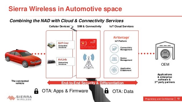 Car Embedded Cellular Services Car Embedded Cellular Services