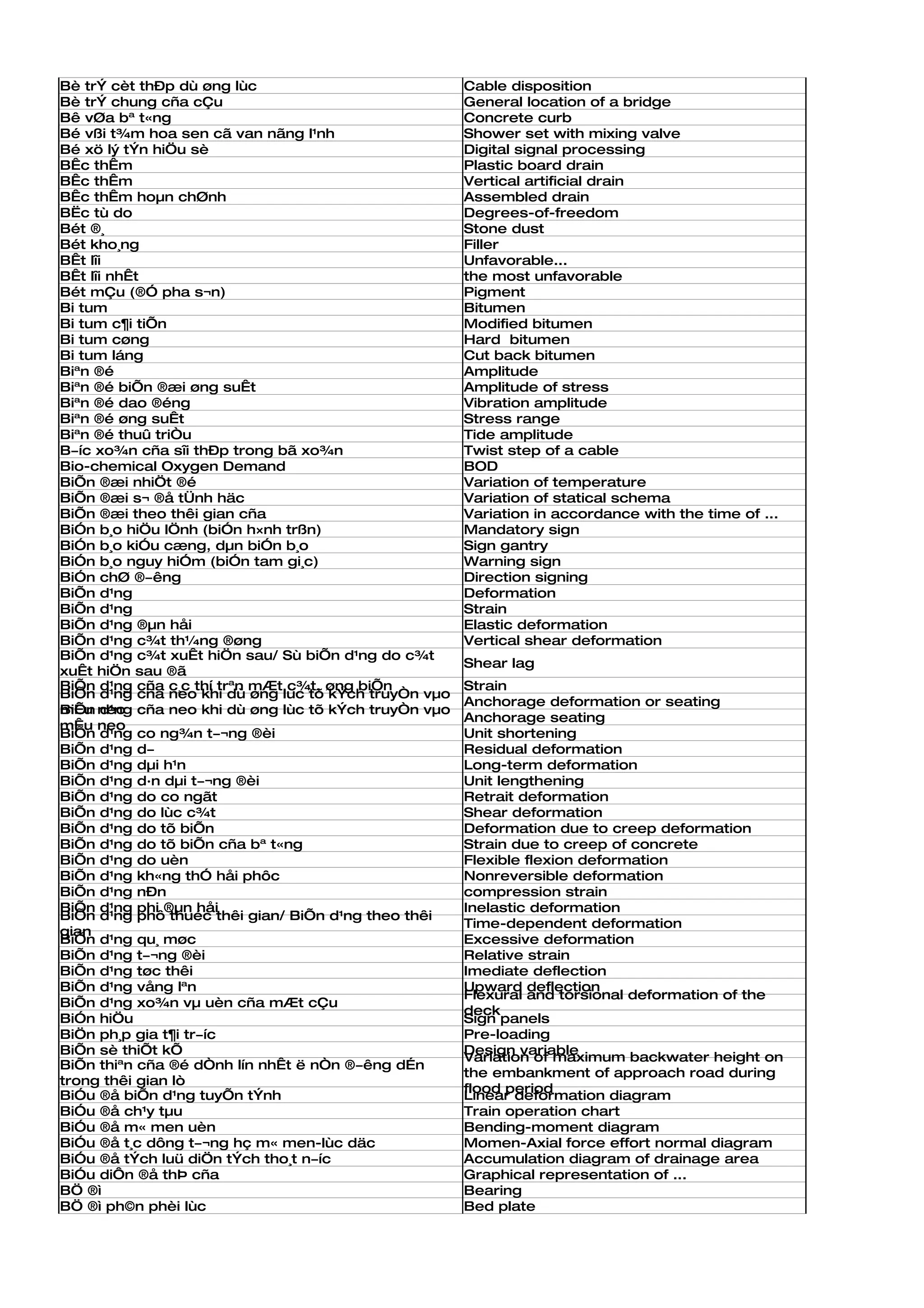 Bè trÝ cèt thÐp dù øng lùc                            Cable disposition
Bè trÝ chung cña cÇu                                  General location of a bridge
Bê vØa bª t«ng                                        Concrete curb
Bé vßi t¾m hoa sen cã van nãng l¹nh                   Shower set with mixing valve
Bé xö lý tÝn hiÖu sè                                  Digital signal processing
BÊc thÊm                                              Plastic board drain
BÊc thÊm                                              Vertical artificial drain
BÊc thÊm hoµn chØnh                                   Assembled drain
BËc tù do                                             Degrees-of-freedom
Bét ®¸                                                Stone dust
Bét kho¸ng                                            Filler
BÊt lîi                                               Unfavorable...
BÊt lîi nhÊt                                          the most unfavorable
Bét mÇu (®Ó pha s¬n)                                  Pigment
Bi tum                                                Bitumen
Bi tum c¶i tiÕn                                       Modified bitumen
Bi tum cøng                                           Hard bitumen
Bi tum láng                                           Cut back bitumen
Biªn ®é                                               Amplitude
Biªn ®é biÕn ®æi øng suÊt                             Amplitude of stress
Biªn ®é dao ®éng                                      Vibration amplitude
Biªn ®é øng suÊt                                      Stress range
Biªn ®é thuû triÒu                                    Tide amplitude
B­íc xo¾n cña sîi thÐp trong bã xo¾n                  Twist step of a cable
Bio-chemical Oxygen Demand                            BOD
BiÕn ®æi nhiÖt ®é                                     Variation of temperature
BiÕn ®æi s¬ ®å tÜnh häc                               Variation of statical schema
BiÕn ®æi theo thêi gian cña                           Variation in accordance with the time of ...
BiÓn b¸o hiÖu lÖnh (biÓn h×nh trßn)                   Mandatory sign
BiÓn b¸o kiÓu cæng, dµn biÓn b¸o                      Sign gantry
BiÓn b¸o nguy hiÓm (biÓn tam gi¸c)                    Warning sign
BiÓn chØ ®­êng                                        Direction signing
BiÕn d¹ng                                             Deformation
BiÕn d¹ng                                             Strain
BiÕn d¹ng ®µn håi                                     Elastic deformation
BiÕn d¹ng c¾t th¼ng ®øng                              Vertical shear deformation
BiÕn d¹ng c¾t xuÊt hiÖn sau/ Sù biÕn d¹ng do c¾t
                                                      Shear lag
xuÊt hiÖn sau ®ã
BiÕn d¹ng cña c¸c thí trªn mÆt c¾t, øng biÕn          Strain
BiÕn d¹ng cña neo khi dù øng lùc tõ kÝch truyÒn vµo
                                                      Anchorage deformation or seating
mÊu neo cña neo khi dù øng lùc tõ kÝch truyÒn vµo
BiÕn d¹ng
                                                      Anchorage seating
mÊu neo
BiÕn d¹ng co ng¾n t­¬ng ®èi                           Unit shortening
BiÕn d¹ng d­                                          Residual deformation
BiÕn d¹ng dµi h¹n                                     Long-term deformation
BiÕn d¹ng d·n dµi t­¬ng ®èi                           Unit lengthening
BiÕn d¹ng do co ngãt                                  Retrait deformation
BiÕn d¹ng do lùc c¾t                                  Shear deformation
BiÕn d¹ng do tõ biÕn                                  Deformation due to creep deformation
BiÕn d¹ng do tõ biÕn cña bª t«ng                      Strain due to creep of concrete
BiÕn d¹ng do uèn                                      Flexible flexion deformation
BiÕn d¹ng kh«ng thÓ håi phôc                          Nonreversible deformation
BiÕn d¹ng nÐn                                         compression strain
BiÕn d¹ng phi ®µn håi                                 Inelastic deformation
BiÕn d¹ng phô thuéc thêi gian/ BiÕn d¹ng theo thêi
                                                      Time-dependent deformation
gian
BiÕn d¹ng qu¸ møc                                     Excessive deformation
BiÕn d¹ng t­¬ng ®èi                                   Relative strain
BiÕn d¹ng tøc thêi                                    Imediate deflection
BiÕn d¹ng vång lªn                                    Upward deflection
                                                      Flexural and torsional deformation of the
BiÕn d¹ng xo¾n vµ uèn cña mÆt cÇu
                                                      deck
BiÓn hiÖu                                             Sign panels
BiÖn ph¸p gia t¶i tr­íc                               Pre-loading
BiÕn sè thiÕt kÕ                                      Design variable
                                                      Variation of maximum backwater height on
BiÕn thiªn cña ®é dÒnh lín nhÊt ë nÒn ®­êng dÉn
                                                      the embankment of approach road during
trong thêi gian lò
                                                      flood period
BiÓu ®å biÕn d¹ng tuyÕn tÝnh                          Linear deformation diagram
BiÓu ®å ch¹y tµu                                      Train operation chart
BiÓu ®å m« men uèn                                    Bending-moment diagram
BiÓu ®å t¸c dông t­¬ng hç m« men-lùc däc              Momen-Axial force effort normal diagram
BiÓu ®å tÝch luü diÖn tÝch tho¸t n­íc                 Accumulation diagram of drainage area
BiÓu diÔn ®å thÞ cña                                  Graphical representation of ...
BÖ ®ì                                                 Bearing
BÖ ®ì ph©n phèi lùc                                   Bed plate
 
