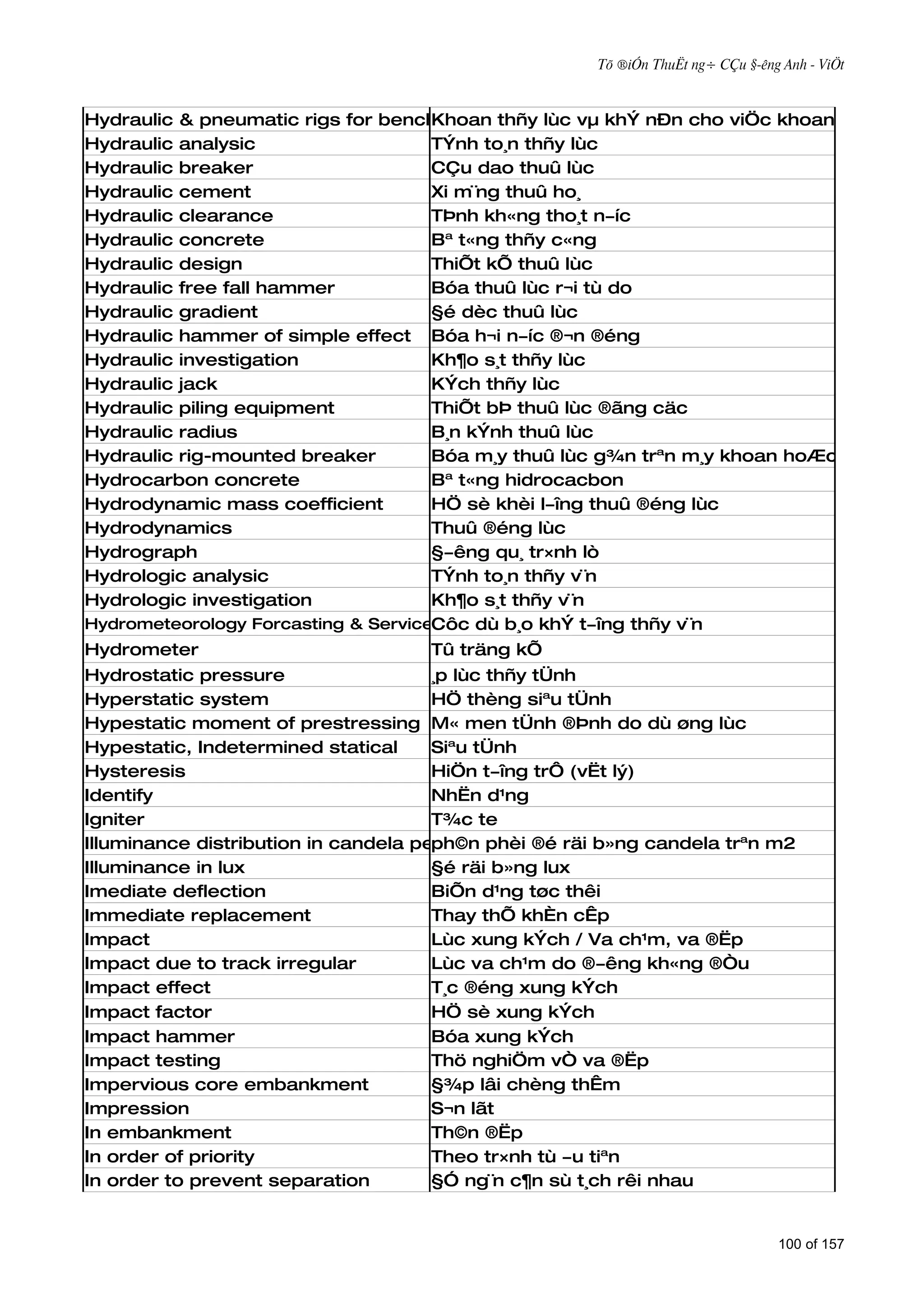 Tõ ®iÓn ThuËt ng÷ CÇu §­êng Anh - ViÖt



Hydraulic & pneumatic rigs for bench drilling
                                     Khoan thñy lùc vµ khÝ nÐn cho viÖc khoan vØa
Hydraulic analysic                   TÝnh to¸n thñy lùc
Hydraulic breaker                    CÇu dao thuû lùc
Hydraulic cement                     Xi m¨ng thuû ho¸
Hydraulic clearance                  TÞnh kh«ng tho¸t n­íc
Hydraulic concrete                   Bª t«ng thñy c«ng
Hydraulic design                     ThiÕt kÕ thuû lùc
Hydraulic free fall hammer           Bóa thuû lùc r¬i tù do
Hydraulic gradient                   §é dèc thuû lùc
Hydraulic hammer of simple effect Bóa h¬i n­íc ®¬n ®éng
Hydraulic investigation              Kh¶o s¸t thñy lùc
Hydraulic jack                       KÝch thñy lùc
Hydraulic piling equipment           ThiÕt bÞ thuû lùc ®ãng cäc
Hydraulic radius                     B¸n kÝnh thuû lùc
Hydraulic rig-mounted breaker        Bóa m¸y thuû lùc g¾n trªn m¸y khoan hoÆc xóc
Hydrocarbon concrete                 Bª t«ng hidrocacbon
Hydrodynamic mass coefficient        HÖ sè khèi l­îng thuû ®éng lùc
Hydrodynamics                        Thuû ®éng lùc
Hydrograph                           §­êng qu¸ tr×nh lò
Hydrologic analysic                  TÝnh to¸n thñy v¨n
Hydrologic investigation             Kh¶o s¸t thñy v¨n
Hydrometeorology Forcasting & ServiceCôc dù b¸o khÝ t­îng thñy v¨n
                                      Division
Hydrometer                          Tû träng kÕ
Hydrostatic pressure                  ¸p lùc thñy tÜnh
Hyperstatic system                    HÖ thèng siªu tÜnh
Hypestatic moment of prestressing M« men tÜnh ®Þnh do dù øng lùc
Hypestatic, Indetermined statical     Siªu tÜnh
Hysteresis                            HiÖn t­îng trÔ (vËt lý)
Identify                              NhËn d¹ng
Igniter                               T¾c te
Illuminance distribution in candela per sq.m
                                      ph©n phèi ®é räi b»ng candela trªn m2
Illuminance in lux                    §é räi b»ng lux
Imediate deflection                   BiÕn d¹ng tøc thêi
Immediate replacement                 Thay thÕ khÈn cÊp
Impact                                Lùc xung kÝch / Va ch¹m, va ®Ëp
Impact due to track irregular         Lùc va ch¹m do ®­êng kh«ng ®Òu
Impact effect                         T¸c ®éng xung kÝch
Impact factor                         HÖ sè xung kÝch
Impact hammer                         Bóa xung kÝch
Impact testing                        Thö nghiÖm vÒ va ®Ëp
Impervious core embankment            §¾p lâi chèng thÊm
Impression                            S¬n lãt
In embankment                         Th©n ®Ëp
In order of priority                  Theo tr×nh tù ­u tiªn
In order to prevent separation        §Ó ng¨n c¶n sù t¸ch rêi nhau


                                                                                 100 of 157
 